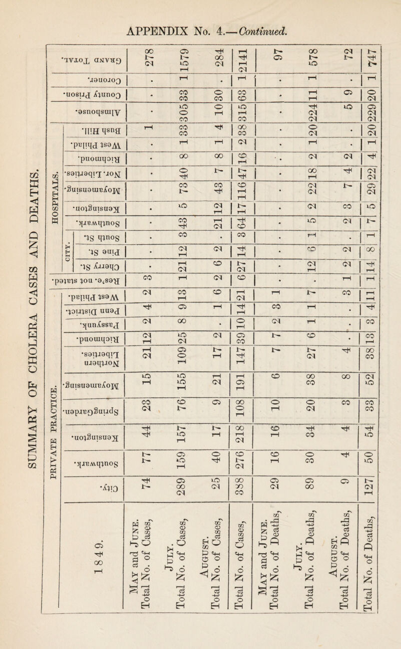 SUMMARY OF CHOLERA CASES AND DEATHS. ivxoj, anvR9 1579 2141 M9UOJOQ • * • • •uosijj XjunoQ 1 • •gsnoqsaqy • 305 rH rH 224 229 ‘inHqsna • • pL’pqd qsg^ • • •puouiqoi'jj * •S9iqj9qirj *jo£[ • H w ft Xfl •uo^Saisuajj • rH rH •qjBMqvnog • •}g qjnog • • • H M ‘IS 9“Id • rH rH •5g £u9qo • •pajTis jou *8480^; • • •pBpqd ^S9A\ rH Cl rH •qOTjqSIQ UU9(J rH • •qunjCssRj; CM OO • 0 t-H CM rH • CO •puouiqoi^j Cl rH HO CM CM 05 CO 1— co • CO r—< •sgijigqiq; ujgqqao^ rH Cl 109 IH tH 147 D- 1- cq TH GO CO p4 0 •Saisu9uiR^oj\[ to rH 155 tH Cl 191 co GO CO OO cq UO M H O <1 PS Pm H *U9 pjRf)§uudg CO <M CO 1— 05 108 O tH O cq CO CO co • uo^Saisug^j tH tH 157 1H rH GO r—1 cq CO rH rH CO tH tH UO <1 M PS PM •qiBAvqinog L-» 159 0 TH 276 CO rH 0 CO tH 0 UO *^!0 tH I- 289 uO CM 388 05 Cl 05 GO 05 127 1849. May and June. Total No. of Cases, July. Total No. of Cases, August. Total No. of Cases, Total No. of Cases, May and June. Total No. of Deaths, July. Total No. of Deaths, August. Total No. of Deaths, -a c3 0> ft 0 d £ ’cS