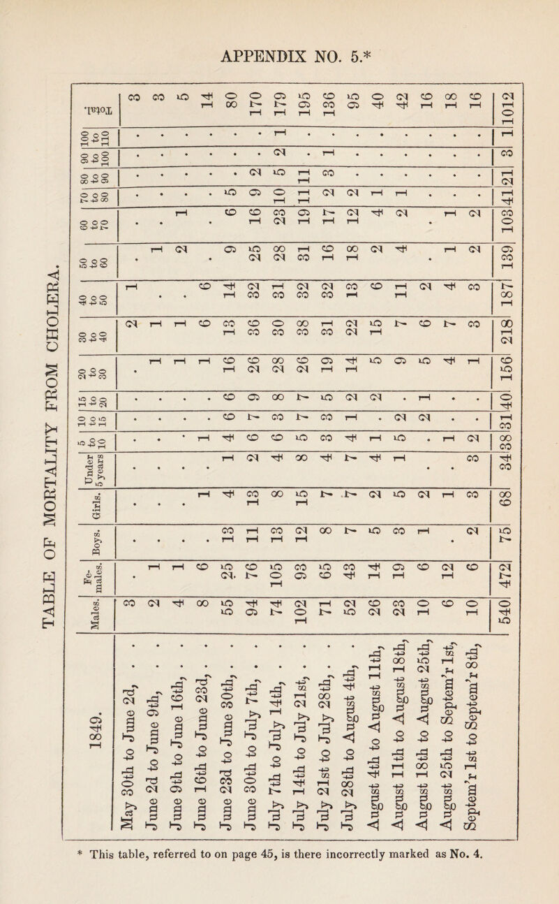 TABLE OF MORTALITY FROM CHOLERA.