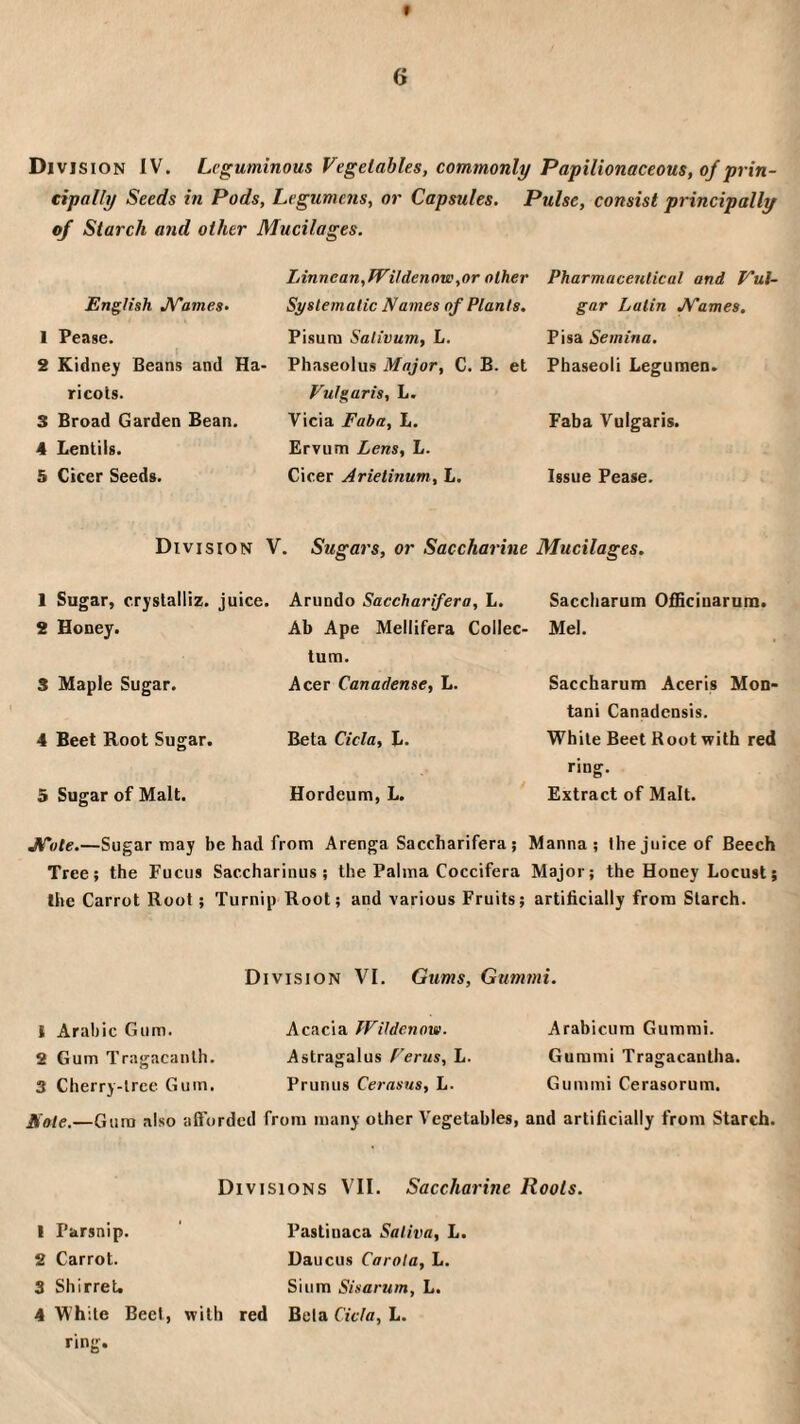 6 Division IV. Leguminous Vegetables, commonly Papilionaceous, of prin¬ cipally Seeds in Pods, Legumens, or Capsules. Pulse, consist principally of Starch and other Mucilages. English JV’ames. 1 Pease. 8 Kidney Beans and Ha¬ ricots. 3 Broad Garden Bean. 4 Lentils. 5 Cicer Seeds. Linnean,fVilde7iow,or other Systematic Names of Plants. Pisura Sativum, L. Phaseolus Major, C. B. et Vulgaris, L. Vicia Faba, L. Ervum Lens, L. Cicer Arielinum, L. Pharmaceftlical and Vul¬ gar Latin JVames, Pisa Semina. Phaseoli Legumen. Faba Vulgaris. Issue Pease. Division V. Sugars, or Saccharine Mucilages. 1 Sugar, crystalliz. juice. 2 Honey. 3 Maple Sugar. 4 Beet Root Sugar. 5 Sugar of Malt. Arundo Saccharifera, L. Ab Ape Mellifera Collec- tum. Acer Canadense, L. Beta Cicla, L. Hordcum, L. Sacebarum OfScinaruna. Mel. Sacebarum Aceris Mon- tani Canadensis. While Beet Root with red ring. Extract of Malt. JVote.—Sugar may be had from Arenga Saccharifera ; Manna; the juice of Beech Tree; the Fucus Saccharinus; the Palma Coccifera Major; the Honey Locust; Ihe Carrot Root; Turnip Root; and various Fruits; artificially from Starch. Division VI. Gums, Gummi. t Arabic Gum. Acacia TFUdenow. Arabicura Gummi. 2 Gum Tragacanlh. Astragalus Verus, L. Gummi Tragacantha. 3 Cherry-tree Gum. Prunus Cerasus, L. Gummi Cerasorum. Note.—Gum also aftorded from many other Vegetables, and artificially from Starch. Divisions VII. Saccharine Roots. 1 Parsnip. ' Pastiiiaca Sativa, L. 2 Carrot. Daucus Carota, L. 3 ShirreU Sium Sisarum, L. 4 While Beet, with red Bela Cicla, L. ring.