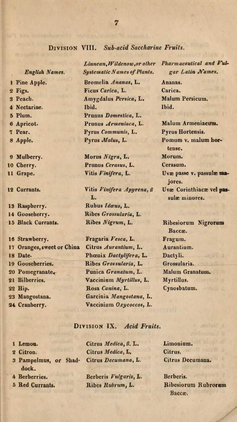 Division VIII. Sub-acid Saccharine Fruits. ^ English Names. 1 Pine Apple. 2 Figs. S Peach. 4 Nectarine. 5 Plum. 6 Apricot. 7 Pear. 8 Apple. 9 Mulberry. 10 Cherry. 11 Grape. 12 Currants. 13 Raspberry. 14 Gooseberry. 15 Black Currants. Linnean,TVildenow,or other Systematic Names of Plants, Bromelia Ananas, L. Ficus Carica, L. Amygdalus Pcrsica, L. Ibid. Prunus Domestica, L. Prunus Armeniaca, L. Pyrus Communis, L. Pyrus Malus, L. Morus Nigra, L. Prunus Cerasus, L. Vitis Vinifera, L. Vitis Vinifera Apyrena,& L. Rubus IdcBus, L. Ribes Grossularia, L. Ribes Nigrum, L. Pharmaceutical and FuU gar Latin JCames. Ananas. Carica. Malum Persicum. Ibid. Malum Armeniactrai. Pyrus Hortensis. Pomum V. malum bor- tense. Morum. Cerasum. Uv£ passe v. passulse nu- jores. Uvse Corinthiacx vel pas- sulae minores. Ribesiorum Nigrorum Baccae. Fragum. Aurantium. Dactyli. Grossularia. Malum Granatura. Myrtillus. Cynosbatum. Limoninm. Citrus. Citrus Decumana. Berberis. Ribesiorum Rubrorura Baccac. 16 Strawberry. 17 Oranges, sweet or China 18 Date. 19 Gooseberries. 20 Pomegranate^ 21 Bilberries. 22 Hip. 23 Mangostana. 34 Cranberry. Fragaria Vesca, L. Citrus Aurantium, L. Phoenix Daclylifera, L. Ribes Grossularia, L. Punica Granatum, L. Vaccinium Myrtillus, L. Rosa Canina, L. Garcinia Mangostana, L. Vaccinium 0.vycoccos, L. Division IX. Acid Fruits. 1 Lemon. 2 Citron. 3 Pampelmus, or dock. 4 Berberries. 5 Red Currants. Citrus Medico, 0. L. Citrus Medico, L, Shad- Citrus Decumana, L. Berberis Vulgaris, L. Ribes Rubrwn, L.