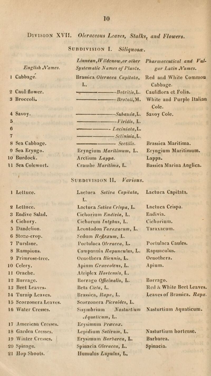 Division XVII. Ohraceous Leaves, Stalks^ and Flowers. Subdivision I. Siliquosee. LinveafiffFildenoiv,nr Ollier Pharmaceulicnl and Vut- Si/slemrilic Xames of Planls, gar Latin jYames, Brassica Oleracea Capilala, Red and White Commou L. Cabbage. --Botrilis,L. Cauliflora et Folia. -Brotoli,M, White and Purple Italian Cole. -Sul>auda,L. Savoy Cole. -Viridis, L. --Laciniala,\t. -Selinisia, L. - Seclilis. Brassica Maritima. Eryngiuni Marilimum, L. Eryngium Maritinium. Arctiiini Lappa. Lappa. (’ramhe Marilimu, L. Bassica Marina Anglica. Subdivision II. Various. English J\'ames. 1 Cabbage. 2 CauLflower. 3 Broccoli. 4 Savoy. 5 6 7 8 Sea Cabbage. 9 Sea Eryngo. 10 Burdock. 11 Sea Colewort. 1 Lettuce. 2 Lettuce. 3 Endive Salad. 4 Cichory. 5 Dandelion. 6 St(!r.c-crop. 7 Purslane. S Rampions. 9 Priinro.se-trec. 10 Celery. 11 Orachc. 12 Bnrragc. 13 Beet Leaves- 14 Turnip Leaves. 15 ScorzoneraLeaves. 16 Walcr Cresses. 17 American Cresses. 18 Clarden Cresses. 19 Winter Cresses. I 20 Spinage. 21 Hop Shouts. Lacluca Saliva Capilala, L. Lacluca Saliva Crispa, L. Cichorium Endivia, L. Cichoruin fnli/hus, L. Leontodon Tara.varnm, L. .^'cdiim Ilefexum, L. I’orlulaca Oleracea, L. Campanula liapuiiculus, L. Oenothera Biennis, L. Apinm Ciraveo/ens, L. A triplex IJorlensis, L. Borrago Officinalis, L. Bela Ciela, L. Brassica, Bapa, L. Scorzonera Picroides, L. SI sy m b r i 11 ni Naslu rt in m ./qua tic It III, L. Erysimum Pr(eco.v. Lepidiuin Salivum, L. Erysimum Barbarea, L. Spinacia Oleracea, L. Ilumulus Liipulns, L. Lactuca Capitata, Lacluca Crispa. Endivia. Cichorium. Taraxacum. Porlulaca Caules. Rapunciilus. Oenothera. Apinm. Borrago. Red White Beet Leaves. Leaves of Brassica. Rapa. Nasturtium .Aqualicuni. Nasturtium hortense. Barbarea. Spinacia.