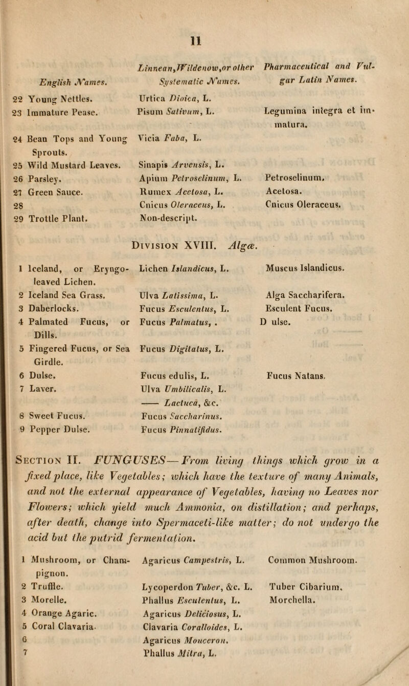Linnean,fEildenow,or oilier Pharmaceutical and English A'ames. Si/slematic JV'nmes. gar Latin Names. 22 Youiiij Nettles. Urtica Dioica, L. 23 Immature Pease. Pisum Sativum, L. Legumina inlegra et - inatura. 24 Bean Tops and Young Vicia Fuba, L. Sprouts. 25 Wild Mustard Leaves. Sinapis Arvensis, L. 26 Parsley. Apium Pclroselinum, L. Petroselinum. 27 Green Sauce. llumex Acelosa, L. Acelosa. 28 Cnicus Oleraceus, L. Cnicus Oleraceus. 29 Trottle Plant. Non-descript. Division XVIII. Algee. 1 Iceland, or Eryngo- Lichen Islandicns, L. Muscus Islandicus. leaved Lichen. 2 Iceland Sea Grass. Ulva Lalissima, L. Alga Saccharifera. 3 Daberlocks. Fucus Esculenlus, L. Esculent Fucus. 4 Palmated Fucus, or Fucus Palmalus, . D ulse. Dills. 5 Fingered Fucus, or Sea Fucus Digitalus, L. Girdle. 6 Dulse. Fucus edulis, L, Fucus Natans. 7 Laver. Ulva Umbilicalis, L. - Lactued, &c. 6 Sweet Fucus. Fucus Succharinus. 9 Pepper Dulse. Fucus Pinnatijidus. Section IT. FUNGUSES—From living things which grow in a fixed place, like Vegetahles; which have the texture of many Animals, and not the external appearance of Vegetahles, having no Leaves nor Flowers; ivhich yield much Ammonia, on distillation; and perhaps, after death, change into Spermaceti-like matter; do not undergo the acid hut the putrid fermentation. 1 Mushroom, or Cliam- pignon. Agaricus Campestris, L. Common Mushroom. 2 Truflle. Lycoperdon Tuber, &c. L. Tuber Cibarium, 3 Morelle. Phallus Esculentus, L. Morchella. 4 Orange Agaric. Agaricus Deliciosus, L. 5 Coral Clavaria- Clavaria Coralloides, L. 6 Agaricus Mouceron. 7 Phallus Milra, L.