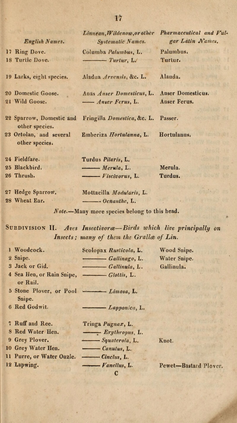 Linnean, JVildenoiv,or other Pharmaceutical and FuU English Names. Systematic Names. gar Latin dVames. 17 Rinjj Dove. Columba Palumhus, L. Palumbus. 18 Turtle Dove. - Turtur, L. Turtur. 19 Larks, eight species. Aladua Arvensisi &c. L. Alauda. SO Domestic Goose. Anas Anser Dnmesticus, L. Anser Domesticus. 21 Willi Goose. -Anser Ferus, L. Anser Ferus. 22 Sparrow, Domestic and Fringilla Domestica,&.c. L. Passer. other species. 23 Ortolan, and several Emberiza Ilortulanna, L. Hortulanus. other species. 24 Fieldfare. Turdus Pilaris, L. 25 Blackbird. -Merula, L. Merula. 26 Thrush. -Viscivorus, L. Turdus. 27 Hedge Sparrow, Mottacilla Modularis, L. 28 Wheat Ear. -Ocnanthe, L. Note.—Many more species belong to tli lis head. Subdivision II. Aves Insectivorce—Birds which live 'principally on Insects; many of them the Grallce of Lin. 1 Woodcock. Scolopax Rmticola, L. Wood Snipe. 2 Snipe. -■■ ■ Gallinago, L. Water Snipe. 3 Jack or Gid. -GaUinula, L. Gailinula. 4 Sea Hen, or Rain Snipe, -Glottis, L. or Rail, 5 Stone Plover, or Pool -- Limosa, L. Snipe. 6 Red Godwit. -Lapponicn, L. 7 Ruflf and Ree. Tringa Pugnax, L. 8 Red Water Hen. -— Erythropus, L, 9 Grey Plover. -Squaterola, L. Knot. 10 Grey Water Hen. .. ■ Canutus, L. 11 Purre, or Water Ouzle. -Cincliis, L. 12 Lapwing. ■ Fanellus, L. Pewet—Bastard Plover. C