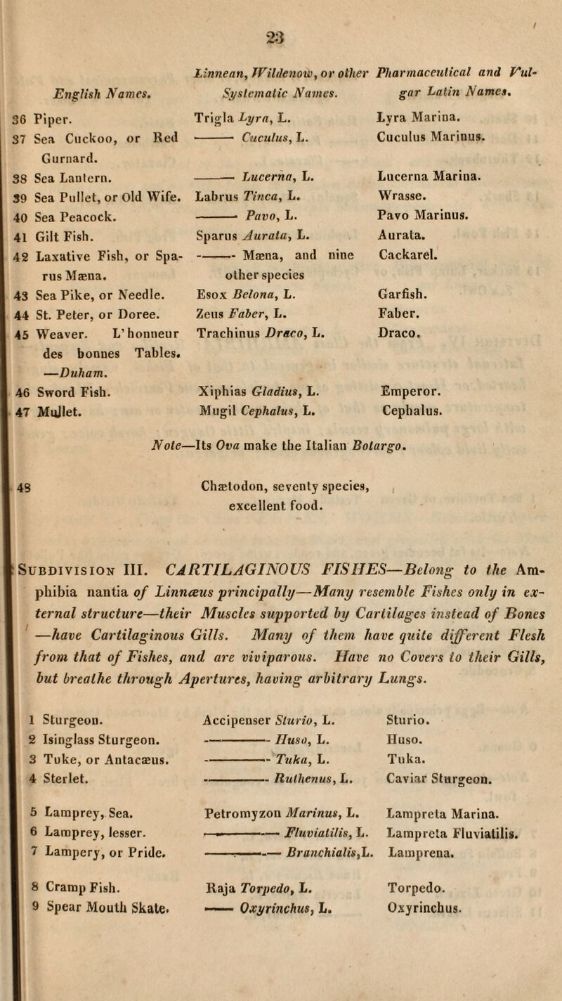 EugUsh Names. 36 Piper. 37 Sea Cuckoo, or Red Gurnard. 38 Sea Lanlern. 39 Sea Pullet, or Old Wife. 40 Sea Peacock. 41 Gilt Fish. 42 Laxative Fish, or Spa- rus Msena. 43 Sea Pike, or Needle. 44 St. Peter, or Doree. 45 Weaver. L’honneur des bonnes Tables. —Duham. 46 Sword Fish. 47 MuJIet. Linnean,JFilde7iow, or other Pharmaceutical and Vul- Sj/slematic Names. Trigla Fyra, L. - Cuculus, L. -Lucerna, L. Labrus Tinea, L. -- Pavo, L. Spams Aurata, L. -Maena, and nine other species Esox Belona, L. Zeus Faber, L. Trachinus Draco, L. Xiphias Gladius, L. Mugil Cephalus, L. gar Latin Names, Lyra Marina. Cuculus Marinus. Lucerna Marina. Wrasse. Pavo Marinus. Aurata. Cackarel. Garfish. Faber. Draco. Emperor. Cephalus. Note—Its Ova make the Italian Botargo. 48 Chaetodon, seventy species, excellent food. Subdivision III. CARTILAGINOUS FISHES—Belong to the Am¬ phibia nantia of Linnaus principally—Many resemble Fishes only in ex¬ ternal structure—their Muscles supported by Cartilages instead of Bones —have Cartilaginous Gills. Many of them have quite different Flesh from that of Fishes, and are viviparous. Have no Covers to their Gills, but breathe through Apertures, having arbitrary Lungs. 1 Sturgeon. 2 Isinglass Sturgeon. 3 Tuke, or Antacaeus. 4 Sterlet. 5 Lamprey, Sea. 6 Lamprey, lesser. 7 Lampery, or Pride. 8 Cramp Fish. 9 Spear Mouth Skate. Accipenser Sturio, L. -Huso, L. - Tuka, L. -Ruthenus, L. Sturio. Huso. Tuka. Caviar Sturgeon. Petromyzon Marinus, L. Lampreta Marina. —- ■ ■ Fluvialilis, L. Lampreta Fluviatilis. — Branchialis,L. Lamprena. Raja Torpedo, L. —— Oxyrinchus, L. Torpedo. Oxyrinchus.