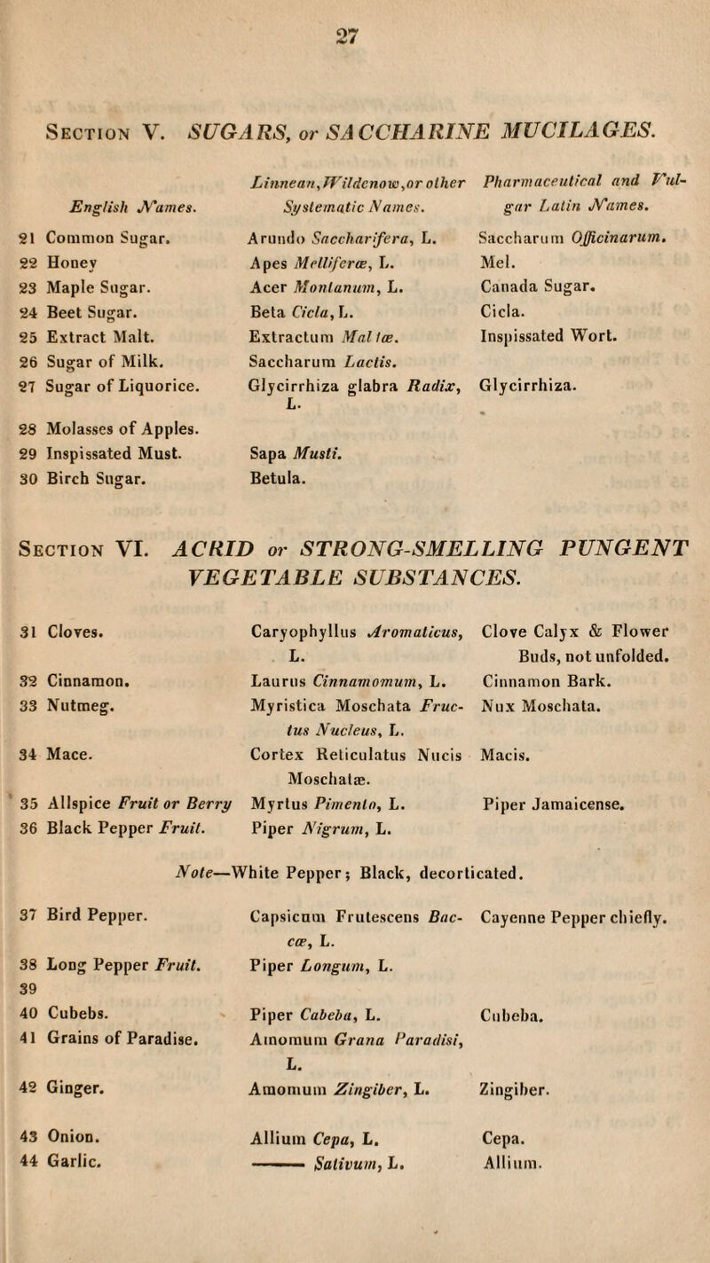 Section V. SUGARS, or SACCHARINE MUCILAGES. English JV'ames. 21 Comnioa Sugar. 22 Honey 23 Maple Sugar. 24 Beet Sugar. 25 Extract Malt. 26 Sugar of Milk. 27 Sugar of Liquorice. 28 Molasses of Apples. 29 Inspissated Must. 30 Birch Sugar. Linnean ,Tf'ildenow ,or other Systematic Names. Aruiulo Saccharifera, L. Apes MellifertB, L. Acer Montanum, L. Beta Cicla, L. Extractum Malles. Saccharum Laclis. Glycirrhiza glabra Radix, L. Sapa Musti. Betula. Pharmaceutical and Vtil- gar Latin NTames. Saccharum OJjtcinarum. Mel. Canada Sugar. Cicla. Inspissated Wort. Glycirrhiza. Section VI. ACRID or STRONG-SMELLING PUNGENT VEGETABLE SUBSTANCES. 31 Cloves. 32 Cinnamon. 33 Nutmeg. 34 Mace. 35 Allspice Fruit or Berry 36 Black Pepper Fruit. Caryophyllus Mromatlcus, L. Laurus Cinnamomum, L. Myristica Moschata Fruc- tus Nucleus, L. Cortex Keliculatus Nucis Moschatae. Myrlus Pimento, L. Piper Nigrum, L. Clove Calyx & Flower Buds, not unfolded. Cinnamon Bark. Nux Moschata. Macis. Piper Jamaicense. Note—White Pepper; Black, decorticated. 37 Bird Pepper. Capsicum Frulescens Bac- Cayenne Pepper chiefly. cce, L. 38 Long Pepper Fruit. 39 Piper Longum, L. 40 Cubebs. Piper Cabeba, L. Cubeba. 41 Grains of Paradise. Ainomum Grana Paradisi, L. 42 Ginger. Amomuin Zingiber, L. Zingiber. 43 Onion. Allium Cepa, L, Cepa. 44 Garlic. ■ ■— ■ Sativum, L. Allium.