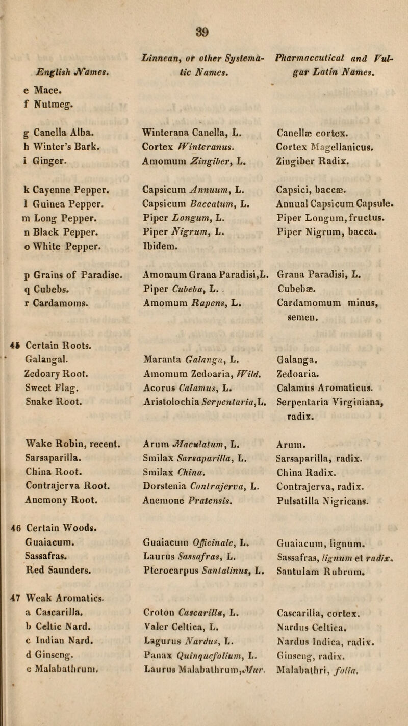 Linncan, or other Syslema- Pharmaceutical and Vul- English JV'ames, tic Names. gar Latin Names. e Mace, f Nutmeg. g Cauella Alba, h Winter’s Bark, i Ginger. Winterana Canella, L. Cortex JVinteranus. Amomum Zingiber^ L. CanclIjB cortex. Cortex Magcllanicus. Zingiber Radix. k Cayenne Pepper. 1 Guinea Pepper, m Long Pepper, n Black Pepper, o White Pepper. Capsicum Znnuum, L. Capsicum Baccatum, L. Piper Longum, L. Piper Nigrum, L. Ibidem. Capsici, bacca^. Annual Capsicum Capsule. Piper Longum, fructus. Piper Nigrum, bacca. p Grains of Paradise, q Cubebs. r Cardamoms. Amomum Grana Paradisi,L. Piper Cuheha, L. Amomum Rapens, L. Graua Paradisi, L. Cubeba;. Cardamomum minus, semen. 4i Certain Boots. Galangal. Zedoary Roof. Sweet Flag. Snake Root. Maranta Galangn, L. Amomum Zedoaria, Wild. Acorus Calamus, L. Aristolochia Serpentariu,\j. Galanga. Zedoaria. Calamus Aromaticus. Serpentaria Virginiana, radix. Wake Robin, recent. Sarsaparilla. China Root. Contrajerva Root. Anemony Root. Arum Maculalum, L. Srnilax Sarsaparilla, L. Smilax China. Dorstenia Contrajerva, L. Anemone Pratensis. Arum. Sarsaparilla, radix. China Radix. Contrajerva, radix. Pulsatilla Nigricans. 46 Certain Woods. Guaiacum. Sassafras. Red Saunders. Guaiacum Officinale, L. Laurus Sassafras, L. Ptcrocarpus Sanlalinus, L. Guaiacum, lignum. Sassafras, lignum et radix. Snutulam Rubruin. 47 Weak Aromatics. a Cascarilla. b Celtic Nard. c Indian Nard. d Ginseng, e Malabatlirum, Croton Cascarilla, L. Valor Celtica, L. Laguriis Nardus, L. Panax Quinquefolium, L. Laurus Malaballirum,./I/«/’. Cascarilla, cortex. Nardus Celtica. Nardus Indica, radix. Ginseng, radix. Malabalhri, folia.