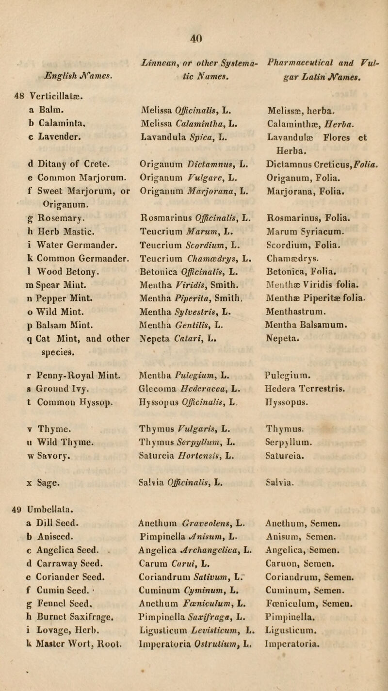 English J\'’ames. 48 Vcrticillala;. a Balm, b Calaminta. c Lavender. r Penny-Royal Mint. R Ground Ivy. t Common Hyssop. V Thyme, n Wild Thyme, w Savory. X Sage. 49 Umbcllata. a Dill Seed, b Aniseed, c Angelica Seed. . d Carraway Seed, e Coriander Seed, f Cumin Seed. • g Fennel Seed, h Burnet Saxifrage, i Lovage, Herb, k Majler Wort, Root. Linncan, or other Systema¬ tic Names. Melissa Officinalis, L. Melissa Calaminlha, L. Lavandula Spica, L. Mentha Pulcgium, L. Glecoma Hederacea, L. Hyssopus Officinalis, L. Thymus Vulgaris, L. Thymus SerpyUum, L. Salurcia Hortensis, L. Salvia Officinalis, L. Anethum Graveolens, L. Fimpinella .dnisuin, L. Angelica Archangelica, L. Carum Curui, L. Coriandrum Sativum, L. Cuminum Cyminum, L. Anethum Fcenkulum, L. Pimpinclla Saxifraga, L. Liguslicum Levisiicum, L. Impcraluria Oslrulium, L. Pharmaceutical and Vul¬ gar Latin JV’ames. Melissac, herba, Calarainthae, Herba. Lavandulie Flores et Herba. Diclamnus Crcticus,Fo//fl. Origanum, Folia. Marjorana, Folia. Rosmarinus, Folia. Marum Syriacura. Scordium, Folia. Chamasdrys. Belonica, Folia. Meiithae Viridis folia. Menthse Piperitse folia. Menlhastrum. Mentha Balsamum. Nepeta. Pulegium. Hedera Terrestris. Hyssopus. Thymus. Serpjllura. Satureia. Salvia. Anethum, Semen. Anisum, Semen. Angelica, Semen. Caruon, Semen. Coriandrum, Semen. Cuminum, Semen. Fceniculum, Semen. Pimpinella. Liguslicum. Impcraluria. d Ditauy of Crete, e Common Marjorum. f Sweet Marjorum, or Origanum, g Rosemary, h Herb Mastic, i Water Germander, k Common Germander. 1 Wood Belony. m Spear Mint, n Pepper Mint, o Wild Mint, p Balsam Mint, q Cat Mint, and other species. Origanum Dictamnus, L. Origanum P'ulgare, L. Origanum Marjorana, L. Rosmarinus Officinalis, L. Teucrium Marum, L. Teucrium Scordium, L. Teucrium Chamcedrys, L. Betonica Officinalis, L. Mentha Viridis, Smith. Mentha Piperita, Smith, Mentha Sylveslris, L. Mentha Gentilis, L. Nepeta Catari, L.
