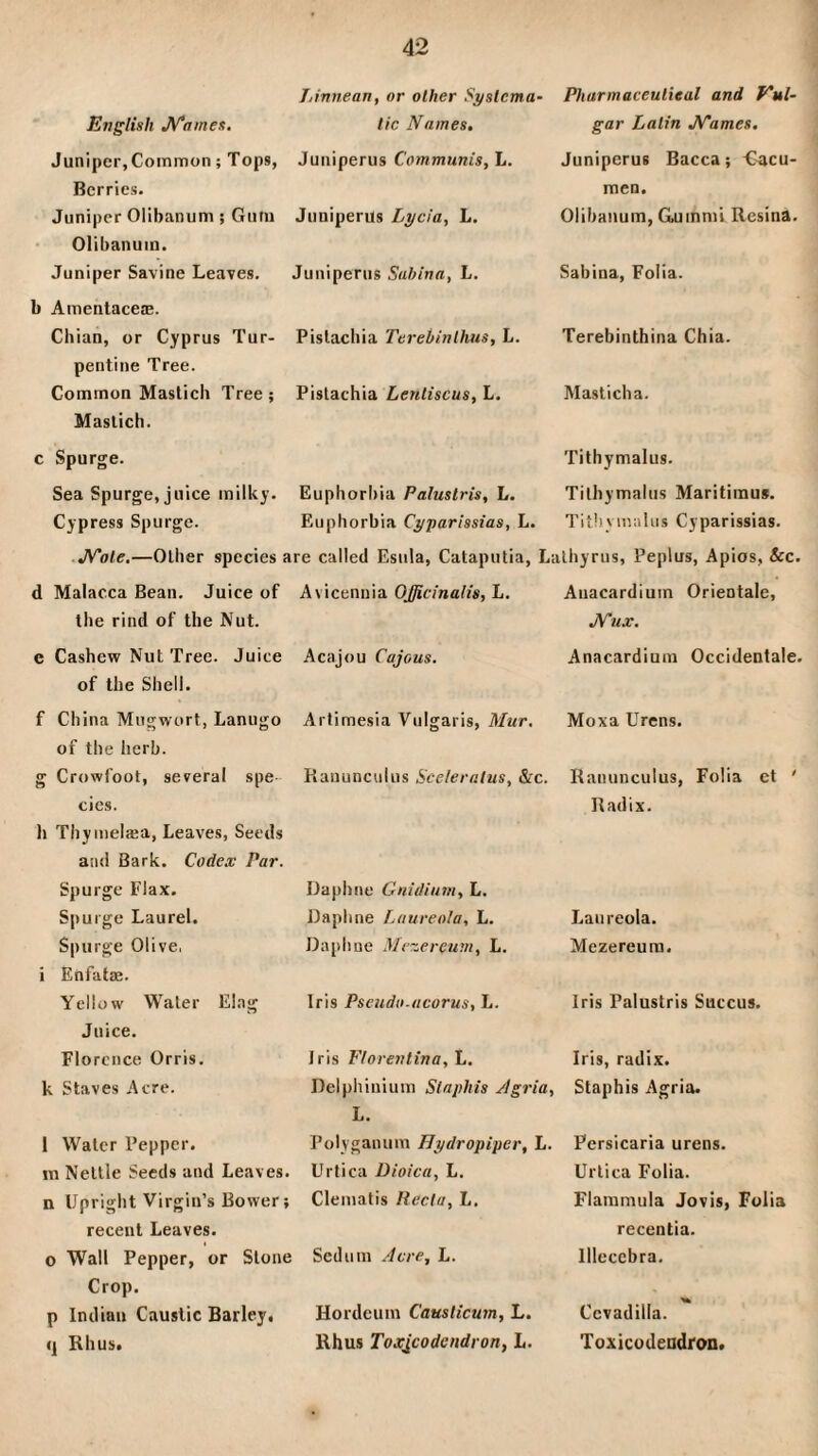 English JV'aines. Juniper,Common; Tops, Berries. Juniper Olibanum; Giiiu • Olibanum. Juniper Savine Leaves. b Amentaceae. Chian, or Cyprus Tur¬ pentine Tree. Common Maslich Tree; Maslich. c Spurge. Sea Spurge, juice milky. Cypress Spurge. e Cashew Nut Tree. Juice of the Shell. f China Mugwort, Lanugo of the lierb. g Crowfoot, several spe cies. 1» Thymelfea, Leaves, Seeds and Bark. Codex Par. Spurge Flax. Spurge Laurel. Spurge Olive, i Enfatae. Yellow Water Flag Juice. Florence Orris, k Staves Acre. 1 Water Pepper, ni Nettle Seeds and Leaves, n Upright Virgin’s Bower; recent Leaves, o Wall Pepper, or Slone Crop. p Indian Caustic Barley, (j Khus. Tjinnean, or other Systema¬ tic Names, Juuiperus Communis, L. Juniperus Lycia, L. Juniperus Sabina, L. Pislachia Terebinthus, L. Pistachia Lentiscus, L. Euphorbia Palustris, L. Euphorbia Cyparissias, L. Acajou Cajous. Artimesia Vulgaris, Mur, Ranunculus Sceleratus, &c. Daphne Gnidium, L. Daphne Luureola, L. Daphne Mezereum, L. Iris Pseudn-acorus, L. Iris Florentina, L. Delphinium Staphis ylgria, L. Polyganum JJydropiper, L. Urtica Dioica, L, Clematis Recta, L, Sedum .dere, L. Hordcum Causticum, L. Rhus Toxicodendron, L, Pharmaceutical and Vul- gar Latin JV'ames, Juniperus Dacca; <kicu- men. Olibanum, Guinnil Resina. Sabina, Folia. Terebinthina Chia. Maslich a. Tithymalus. Tilhymalus Maritimu*. Tithymalus Cyparissias. Peplus, Apios, See, Auacardium Orientale, JVux. Anacardium Occidentale. Moxa Urens. Ranunculus, Folia et ' Radix. Laureola. Mezereum. Iris Palustris Succus, Iris, radix. Staphis Agria. Persicaria urens. Urtica Folia. Flammula Jovis, Folia recentia. Illcccbra. Ccvadilla. Toxicodeudron, N'ole.—Other species are called Esula, Cataputia, Lalhyrus d Malacca Bean. Juice of Avicennia Offieinalis, L. the rind of the Nut.