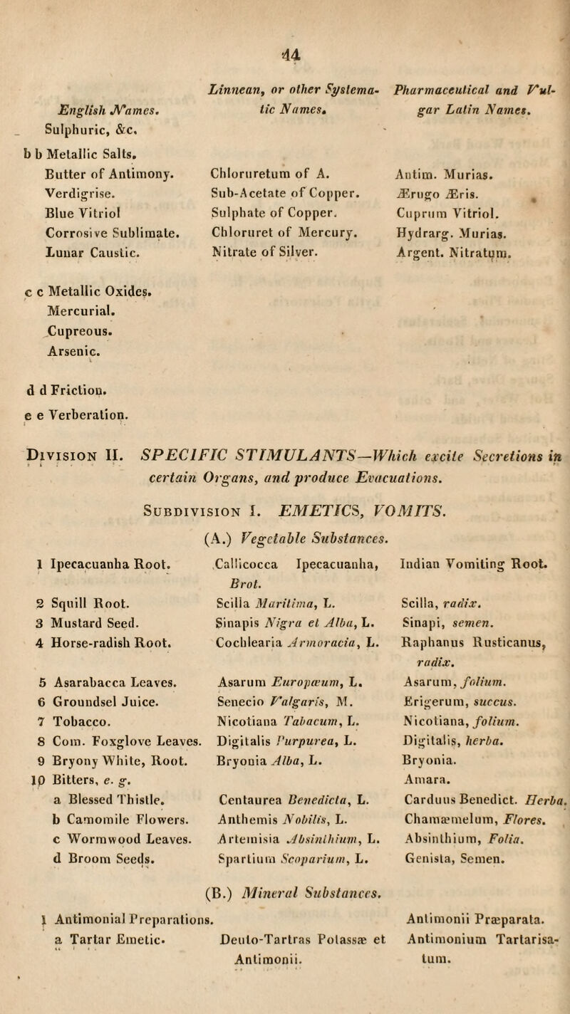 English JV’amcs. Sulphuric, &c, b b Melallic Salts. Butter of Antimony. Verdigrise. Blue Vitriol Corrosive Sublimate. Lunar Caustic. c c Metallic Oxides. Mercurial. Cupreous. Arsenic. d d Friction, e e Verberation. Linnean, or other Systema¬ tic Names, Chloruretum of A. Sub-Acetate of Copper. Sulphate of Copper, Chloruret of Mercury. Nitrate of Silver. Pharmaceutical and Vul¬ gar Latin Names- Autim. Murias. jBnigo jEris. ^ Cuprum Vitriol. Hydrarg. Murias. Argent. Nitratura. Division II. SPECIFIC STIMULANTS—Which excite Secretions in, certain Organs, and produce Evacuations. Subdivision I. EMETICS, VOMITS. 1 Ipecacuanha Root. 2 Squill Root. 3 Mustard Seed. 4 Horse-radish Root. 5 Asarabacca Leaves. 6 Groundsel Juice. 7 Tobacco. 8 Com. Foxglove Leaves. 9 Bryony White, Root, ip Bitters, e. g, a Blessed Thistle, b Camomile Flowers, c W^ormwood Leaves, d Broom Seeds. (A.) Vegetable Substances. Callicocca Ipecacuanha, Brot. Scilla Maritima, L. Sinapis Nigra el Alba, L. Cochlearia Armoracia, L. Asarum Europwum, L. Senecio Vulgaris, M. Nicotiana Tahacum, L. Digitalis I'urpurea, L. Bryonia Alba, L. Centaurea Uenedicta, L. Anthemis jVobilis, L. Artemisia Absinlhinm, L. Spartiurn Scoparium, L. (B.) Mineral Substances, Indian Vomiting Root. Scilla, radix. Sinapi, semen. Raphanus Rusticanus, radix. Ashram, folium. Erigerum, succus. Nicotiana, folium. Digitalis, lierba. Bryonia. Aniara. Carduus Benedict. IJerba. Chamsemelum, Flores. Absinthium, Folia. Genista, Semen. Antimonii Prasparata. Antimonium Tartarisa- lum. 1 Antimonial Preparations, a Tartar Emetic. Deuto-Tartras Potassae et Antimonii.
