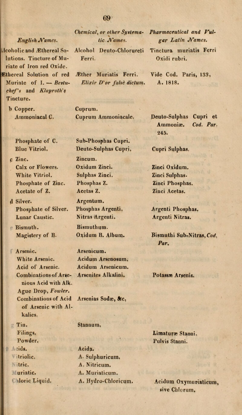 69^ English JV'ames. ilcohollc and ethereal So¬ lutions. Tincture of Mu¬ riate of Iron red Oxide. Ethereal Solution of red Muriate of I. — Bestu- chef's and Klaprotli’s Tincture. b Copper. Amraoniacal C. Phosphate of G. Blue Vitriol, p Zinc. Calx or Flowers. White Vitriol. Phosphate of Zinc. Acetate of Z. d Silver. Phosphate of Silver. Lunar Caustic. Bismuth. Ma^istery of B. Arsenic. White Arsenic. Acid of Arsenic. Combinations of Ar«e- nious Acid with Aik. Ague Drop, Fowler. Combinations of Acid of Arsenic with Al¬ kalies. Tin. Filings. Powder. :idg. itriolic. itric. .iuuriatic. iloric Liquid. Chemical, or other Syslema- tic JV’ames. Alcohol Deuto-Chlorureti Ferri. iEther Muriatis Ferri. Elixir D'or fulsd dictum. Cuprum. Cuprum Ammoniacale. Sub-Phosphas Cupri. Deuto-Sulphas Cupri, Zincum. Oxidum Zinci. Sulphas Zinci. Phosphas Z. Acetas Z. Argentum. Phosphas Argenti, Nitras Argenti. Bismuthum. Oxidum B. Albuiu. Arsenicum. Acidum Arsenosum, Aciduni Arsenicum. Arsenites Alkaiini. Arsenias Soda:, dice, Stannum, Acida. A. Sulphuricum. A. Nitricum. A. Murialicum. A. Hydro-Chloricum. Pharmaceutical and Vul¬ gar Latin JV'ames. Tinctura muriatis Ferri Oxidi rubri. Vide Cod. Paris, 133, A. 1818. Deuto-Sulphas Cupri et Ammoniac. Cod. Par. 245. Cupri Sulphas. Zinci Oxidum. Zinci Sulphas. Zinci Phosphas. Zinci Acetas. Argenti Phosphas. Argenti Nitras. Bismuthi Sub^Nitras,Corf, Par. Potassas Argenis. Limaturae Stanni, Pulvis Stanni. Acidum Oxymurialicura sive Chlorum,