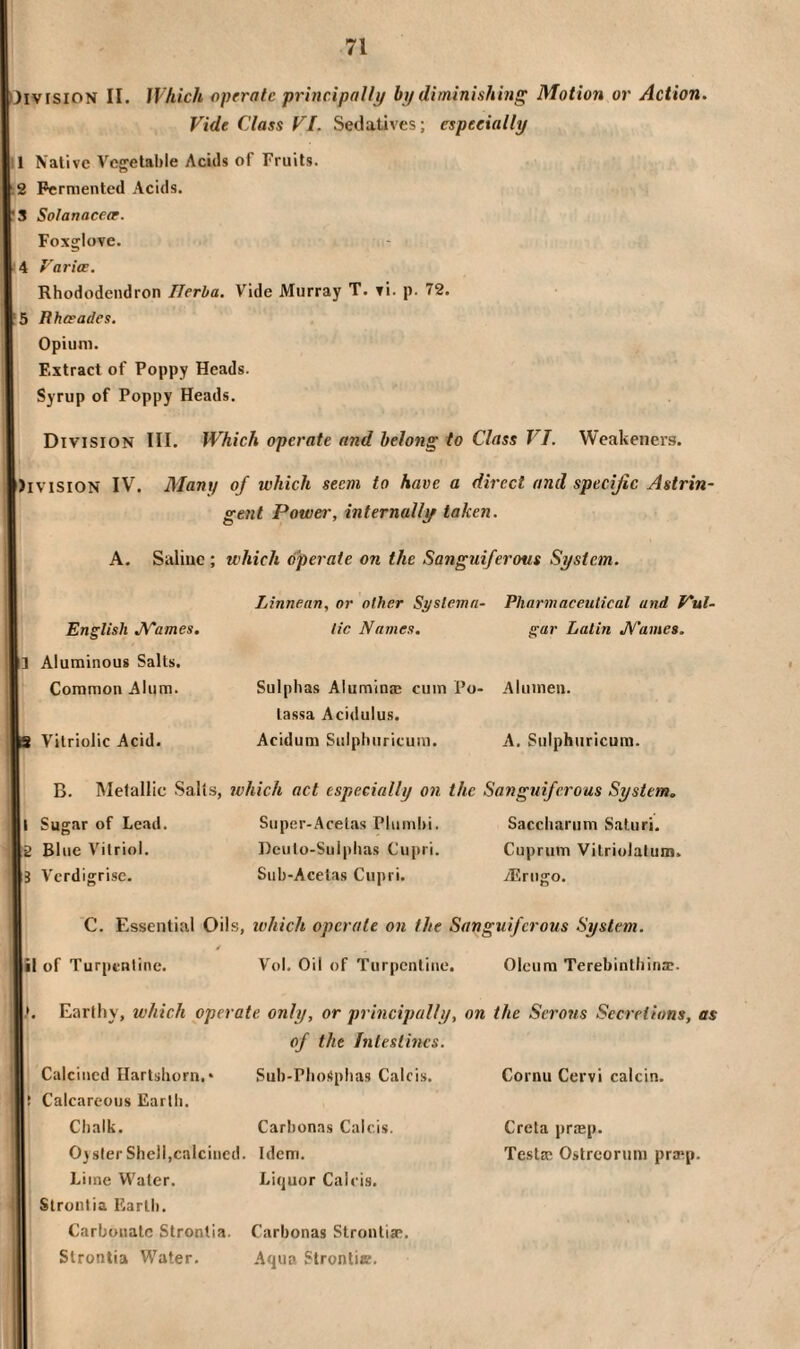 JivrsiON II. Which operate principally by diminishing Motion or Action. Fide Class FI. Sedatives; especially :1 Native Vegetable Acids of Fruits. ‘2 Fermented Acids. '5 Solanacetp. Foxglove. ‘ 4 Faria. Rhododendron IJerha. Vide Murray T. vi. p. 72. '5 Ehaades. Opium. Extract of Poppy Heads. Syrup of Poppy Heads. Division III. Which operate and belong to Class FI. Weakeners. bivisiON IV. Many of which seem to have a direct and specific Astrin¬ gent Power, internally taken. A. Saline ; which operate on the Sanguiferous System. English J^'’ames. j] Aluminous Salts. Common Alum. Vitriolic Acid. Linnean, or other Si/slemn- Pharmaceutical and Ful- tic Names. gar Latin JFames. Sulphas Alumina; cum Po- Aluinen. tassa Acidulus. Acidum Sulphuricum. A. Sulphuricum. B. Metallic Salts, which act especially on the Sanguiferous System. Sugar of Lead. Super-Acelas Plumhi. Saccharum Saluri. b Blue Vitriol. Is Verdigrise. Dculo-Sulphas Cupri. Sub-Acetas Cupri. Cuprum Vitriolalum. j'Erngo. C. Essential Oils, which operate on the Sanguiferous System. * |il of Turpentine. Vol. Oil of Turpentine. Oleum Terebinlhina;. t. Earthy, which operate only, or principally, on the Serous Secretions, as of the Intesthics. Calcined Hartshorn.* Sub-PhoSphas Calcis. ! Calcareous Earlb. Cbalk. Carbonas Calcis, 0}slerShell,calcined. Idem. Lime Water. Lirjuor Calcis. Strontia Earth. Carbonate Strontia. Carbonas Strontia;. Strontia Water. Aqua Strontic. Cornu Cervi calcin. Creta prnep. Testa; Ostreorum pra;p.