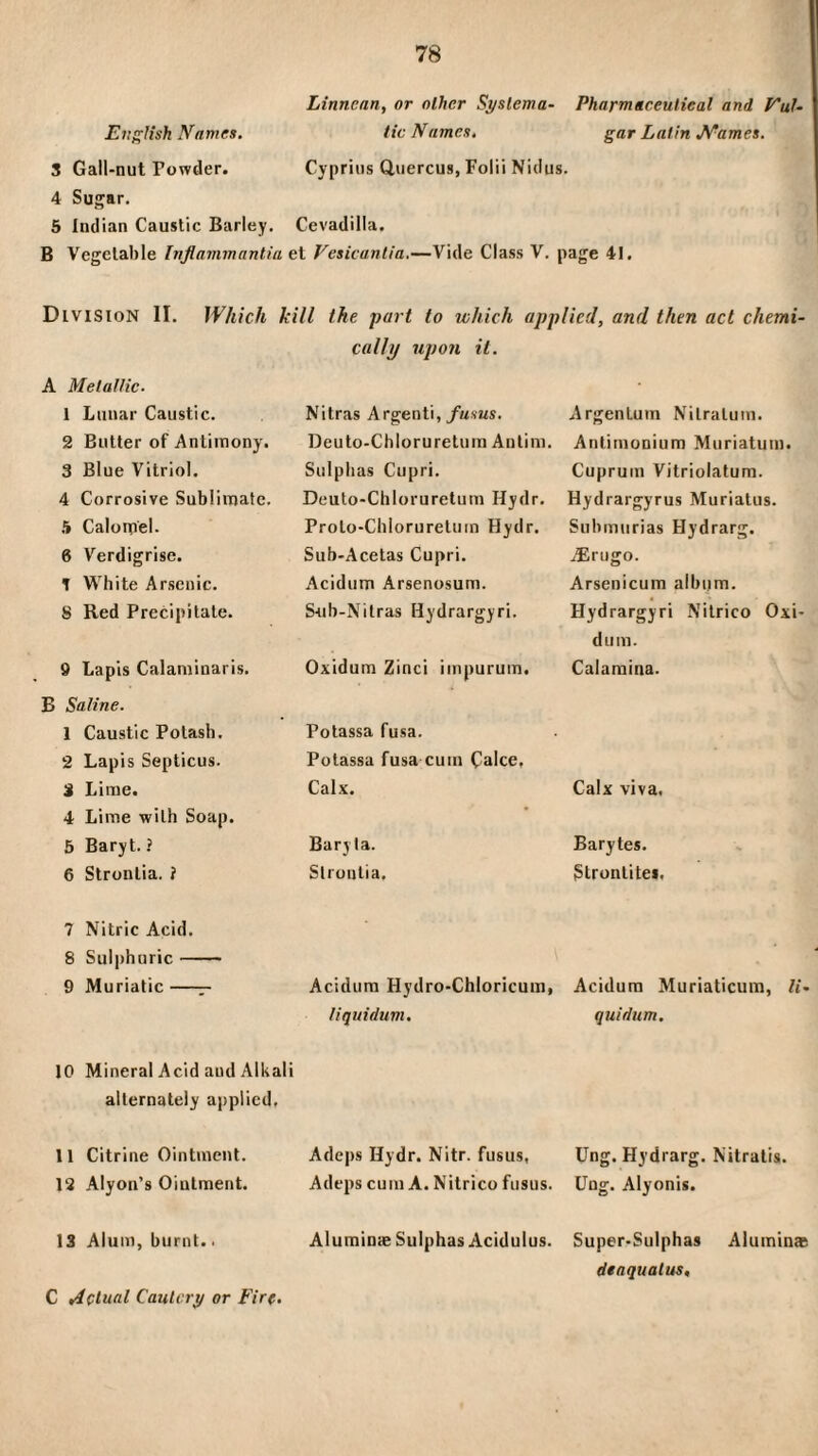 Linnean, or other Syslema- Pharmaceutical and P'uU English Names. tic Names. gar Latin J^ames. 3 Gall-nut Powder. Cjpriiis Quercus, Folii Nidus. 4 Sugar. 5 Indian Caustic Barley. Cevadilla. B Vegetable Injlavimantia et Vesicanlia,—Vide Class V. page 41. Division II. Which kill the part to which applied, and then act chemi¬ cally upon it. A Metallic. 1 Lunar Caustic. 2 Butter of Antimony. 3 Blue Vitriol. 4 Corrosive Sublimate, ft Caloipel. 6 Verdigrise. 3 White Arsenic. 8 Red Precipitate. 9 Lapis Calaniinaris. B Saline. 1 Caustic Potash. 2 Lapis Septicus. 3 Lime. 4 Lime with Soap. 5 Baryt. ? 6 Stronlia. ? 7 Nitric Acid. 8 Sul|)huric- 9 Muriatic —r Nilras Argenti,/msms. Deuto-Chloruretum Antim. Sulphas Cupri. Deuto-Chloruretum Hydr. Prolo-Chlorurelum Hydr. Sub-Acetas Cupri. Acidum Arsenosum. S-ub-Nitras Hydrargyri. Oxidum Zinci impurum. Potassa fusa. Potassa fusa cum Calce. Calx. Baryta. Stronlia. Acidum Hydro-Chloricum, liquidum. Argentum Nilratum. Anlimonium Muriatum. Cuprum Vitriolatum. Hydrargyrus Muriatus. Submurias Hydrarg. iErugo. Arsenicum album. Hydrargyri Nitrico Oxi¬ dum. Calaraina. Calx viva. Barytes. Stronlitei. Acidum Muriaticum, li¬ quidum. 10 Mineral Acid and Alkali alternately applied, 11 Citrine Ointment. Adeps Hydr. Nitr. fusus, Ung. Hydrarg. Nitralis. 18 Alyon’s Ointment. Adeps cum A. Nitrico fusus. Ung. Alyonis. 13 Alum, burnt.. Aluminas Sulphas Acidulus. Super-Sulphas Aluminas deaqualus. C Actual Cautery or Fire.