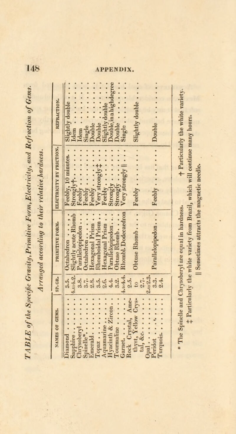 14S R5 r=> <*> cq K! h 'o 55 « to >> he g ^ T— '-' o + ^ ' * • £ * >?>?£ >>~h£>^ ^ J?? b£ bL ^ IS c 3 _q _e >-j.o c c ^ O m u u o O C? a! S « « fecc^fcfe^fecfiO)^ . . he . 0) • • rQ • • • 3> he ‘ -0*5 * • 3 ri • o ■no,e ’ 4) O ^ o' o c s — 33^I32 — n S ^3 3 h:3 3 S? 3 31 .= o o.^o o,c ■^^cSQQcaQQco M he CO pC =3 O Q ■++ . ^ ■ he >* pO a •v £ . • 2 • ■so s E £ ~. c c .2 ■£ .2 o • CJ up U O rO O Ch^Ph £ £a __ tj_.£-< © ° cd cd O-— Q c-s c ops • S>| §5-2 0^ s!a si I O ^ O cd -O -C o w u o ffi cs a u o « s .S*1 s —■ 2 c,o c« o u o JC5 GJ o bci* *j «i2 cd o •fit CX no & cd Ch , ..t}< , . CO . . in^co^oDioo^^^^ © *7 oi « t coo^^oicooi^cosoi-^o* ° CO CN Tfr^$3 * c © 0> * a o Q u N .I*s 0) cr .’ I ^ <o • to . CJ • fc** j u ,j © XJ o X T-l a u -£ « 2 0*2 5 0= cd N e • | §*£? S|cL§rf _ • 2 Svs’gLS o o cd o Q co U co W H <3 ffi H O « ,c# c ^ b^T— rs h 2 -=3 5 3 &«3 OSH The Spinelle and Chrysoberyl are equal in hardness. -}- Particularly the white variety. J Particularly the white variety from Brazil, which will continue many hours. || Sometimes attracts the magnetic needle.