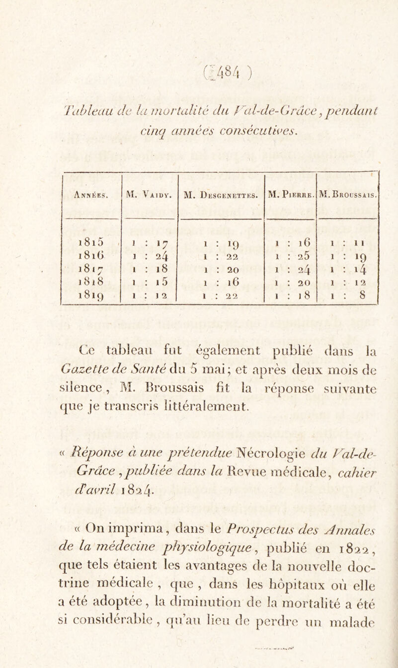 (:48/, ) Tableau de la mortalité du fmTde-Grâœ,pendant cinq années consécutives. Années. M. Vaidy. M. Desgenettes. M. Pierre, M. Brocssais. i8i5 1 ï7 1 : 19 1 16 1 1 1 1816 1 24 1 : 22 1 25 1 19 1817 1 18 1 : 20 1 24 1 14 1818 1 15 1 : 16 1 20 1 12 1819 1 12 1 ; 22 1 18 1 8 C’e tableau fut également publié dans la Gazette de Santé du 5 mai; et après deux mois de silence, M. Broussais fit la réponse suivante que je transcris littéralement. « Réponse ci une prétendue Nécrologie du Fal-de- Grâce publiée dans la Revue médicale, cahier cTavril iSa/j- « On imprima, dans le Prospectus des Annales de la niédecine physiologique ^ publié en 1822, que tels étaient les avantages de la nouvelle doc¬ trine médicale , que , dans les hôpitaux où elle a été adoptée, la diminution de la mortalité a été si considérable , qu’au lieu de perdre un malade
