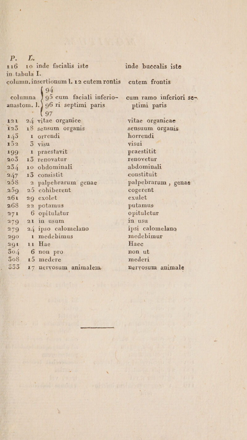 plo là 116 10 inde facialis iste in tabula I. column. insertionum l. 12 cutem rontis 94 columna ]95 cum faciali inferio- anastom. 1.) 96 ri septimi paris 97 121 24 vitae organice | 13285 18 sensum organis 143 1 orrendi :»53 7-3 visu 199 1 praestavit 203 15 renovatur 254 10 obdominali 247 1$ consistit 258 2 palpebrarum genae 259 25 cohiberent .961 29 exolet 268 22 potamus 271 6 opitulatur 2790 21 in usum 279 24 ipso calomelano 290 1 medebimus 291 11 Hae 3o4 . 6 non pro 308 15 medere $39 17 neryosum animalem. inde buecalis iste cutem frontis cum ramo inferiori se-. piimi paris vitae organicae sensuum. organis horrendi visul praestitit renovetur abdominali constituit cogerent exulet putamus opituletur in usu ipsi calomelano medebimur Haec non. ut mederi Dervosum anunale