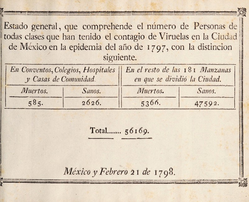 V i= ■Mím Estado general, que comprehende el número de Personas de todas clases que han tenido el contagio de Viruelas en la Ciudad de México en la epidemia del año de 179^^, con la distinción siguiente. En Conventos^ Colegios^ Hospitales En el resto de las 18 i Manzanas y Casas de Comunidad. en que se dividió la Ciudad. *% Muertos. Sanos. Muertos. Sanos. 585- 2626. 47592. Total..,.».. 56169. ém, f’.- r México y Febrero 21 de 1798.