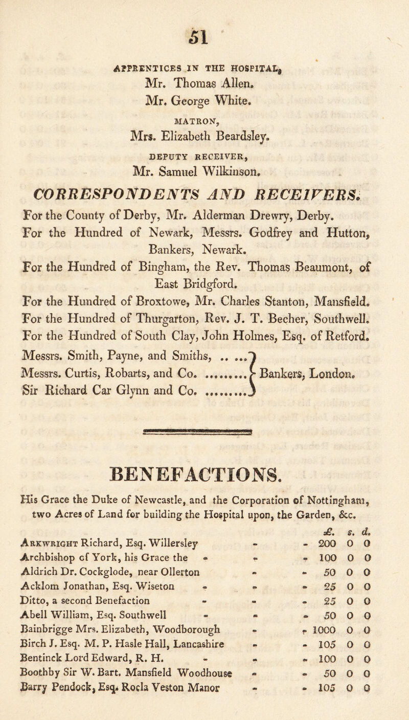 APPRENTICES IN THE HOSPITAL^ Mr. Thomas Allen. Mr. George White. MATRON, Mrs. Elizabeth Beardsley. DEPUTY RECEIVER, Mr. Samuel Wilkinson. CORRESPONDENTS AND RECEIVERS. For the County of Derby, Mr. Alderman Drewry, Derby. For the Hundred of Newark, Messrs. Godfrey and Hutton* Bankers, Newark. For the Hundred of Bingham, the Rev. Thomas Beaumont, of East Bridgford. For the Hundred of Broxtowe, Mr. Charles Stanton, Mansfield. For the Hundred of Thurgarton, Rev. J. T. Becher, Southwell. For the Hundred of South Clay, John Holmes, Esq. of Retford® Messrs. Smith, Payne, and Smiths, .. Messrs. Curtis, Robarts, and Co. .> Bankers, London. Sir Richard Car Glynn and Co. .........3 BENEFACTIONS. His Grace the Duke of Newcastle, and the Corporation ©f Nottingham, two Acres of Land for building the Hospital upon, the Garden, &c. Arkwright Richard, Esq. Willersley «D CO £. 200 s. 0 d. 0 Archbishop cf York, his Grace the r - 100 0 0 Aldrich Dr. Cockglode, near Ollerton - - 50 0 0 Acklona Jonathan, Esq. Wise ton - 25 0 0 Ditto, a second Benefaction - *» 25 0 0 Abell William, Esq. Southwell 50 0 0 Bainbrigge Mrs. Elisabeth, Woodborough V 1000 0 0 Birch J. Esq. M. P. Hasle Hall, Lancashire m 105 0 0 Bentinck Lord Edward, R. H, 03 100 0 0 Boothby Sir W. Bart. Mansfield Woodhouse • 50 0 0 .Barry Pendock, Esq* Rocla Veston Manor so 3» 105 0 0