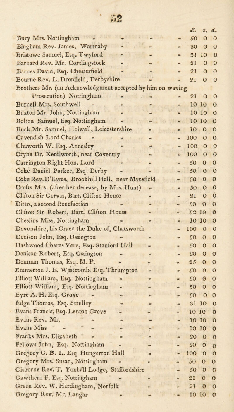 Bury Mrs. Nottingham Ml 50 $. 0 d. 0 Bingham Rev. James, Wartnaby - - 30 0 0 Bristowe Samuel, Esq. Twyford - - 31 10 0 Barnard Rev. Mr. Cortlingstock - m 21 0 0 Barnes David, Esq, Chesterfield tB - 21 0 0 Bourne Rev. L. Dronfield, Derbyshire - •m 21 0 0 Brothers Mr. (an Acknowledgment accepted by him on Prosecution) Nottingham waving - 21 0 0 Burnell Mrs. Southwell m - 10 10 0 Buxton Mr. John, Nottingham m - 10 10 0 Bolton Samuel, Esq. Nottingham CD m 10 10 o Buck Mr. Samuel, Holwell, Leicestershire - - 10 0 0 Cavendish Lord Charles «• - 100 0 0 Chaworth W. Esq. Annesley M - 100 0 0 Cryne Dr. Kenilworth, near Coventry - 100 0 0 Carrington Right Hon. Lord ■D - 50 0 0 Coke Daniel Parker, Esq. Derby - SB 50 0 0 Coke Rev. D’Ewes, Brookhill Hall, near Mansfield - 50 0 0 Crofts Mrs. (after her decease, by Mrs. Hunt) ** - 50 0 0 Clifton Sir Gervas, Bart. Clifton House m - 21 0 0 Ditto, a second Benefaction - - 50 0 0 Cliftou Sir Robert, Bart. Clifton House - - 52 10 0 Cheslins Miss, Nottingham - - 10 10 0 Devonshire, his Grace the Duke of, Chatsworth • 100 0 0 Denison John, Esq. Ossington mo - 50 0 0 Dashwood Chares Vere, Esq. Stanford Hall - - 50 0 0 Denison Robert, Esq. Ossington •> - 20 0 0 Denman Thomas, Esq. M. P. m SB 25 0 0 Emmerton J. E. Westcomb, Esq. Thrumpton m - 50 0 0 Elliott William, Esq. Nottingham w> Gm 50 0 0 Elliott William, Esq. Nottingham mo - 50 0 0 Eyre A. H. Esq. Grove OB - 50 0 0 Edge Thomas, Esq. Strelley mo - 31 10 0 Evans Francis', Esq. Lenton Grove - - 10 10 0 Evans Rev. Mr. - - 10 10 0 Evans Miss - mi - 10 10 0 Franks Mrs. Elizabeth - - 20 0 0 Fellows John, Esq. Nottingham - - 20 0 0 Gregory G. E>. L. Esq Hungerton Hall - - 100 0 0 Gregory Mrs. Susan, Nottingham - - 50 0 0 Gisborne Rev. T. Yoxhall Lodge, Staffordshire - 50 0 0 Gawthern F. Esq. Nottingham - C» 21 0 0 Green Rev. W. Hardingham, Norfolk - - 21 0 0 Gregory Rev. Mr. Langar mo 10 10 0