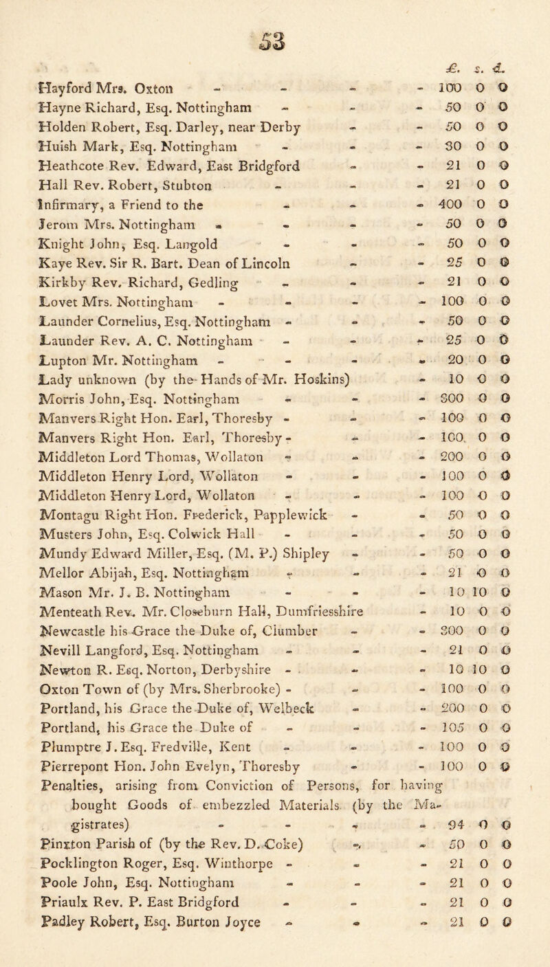 Hayne Richard, Esq. Nottingham - - 50 0 0 Holden Robert, Esq. Darley, near Derby - - 50 0 o Huish Mark, Esq. Nottingham - - SO 0 o Heathcote Rev. Edward, East Bridgford - - 21 0 0 Hall Rev. Robert, Stubton - - 21 0 0 Infirmary, a Friend to the - <n 400 0 o Jerom Mrs. Nottingham » - - 50 0 0 Knight John, Esq. Langold - 50 0 0 Kaye Rev. Sir R. Bart. Dean of Lincoln - - 25 0 0 Kirkby Rev. Richard, Gedling - - 21 0 0 Lovet Mrs. Nottingham - - 100 0 0 Launder Cornelius, Esq. Nottingham - o **■ 50 0 0 Launder Rev. A. C. Nottingham - *• 25 0 0 Lupton Mr. Nottingham - 20 0 0 Lady unknown (by the-Hands of Mr. Hoskins) - 10 o 0 Morris John, Esq. Nottingham - - SOO 0 0 Manvers Right Hon. Earl, Thoresby - - 100 0 0 Manvers Right Hon. Earl, Thoresby-” - 100. 0 0 Middleton Lord Thomas, Wollaton - - 200 0 o Middleton Henry Lord, Wollaton - - 100 0 0 Middleton Henry Lord, Wollaton - - 100 o 0 Montagu Right Hon. Frederick, Papplewick - - 50 0 o Musters John, Esq. Colwick Hall - - 50 0 G Mundy Edward Miller, Esq. (M. P.) Shipley - - 50 o 0 Mellor Abijah, Esq. Nottingham - 21 0 G Mason Mr. J. B. Nottingham - - 10 10 0 Menteath Rev. Mr. Closeburn Hall, Dumfriesshire - 10 0 0 Newcastle his Grace the Duke of, Clumber - - 300 0 0 Nevill Langford, Esq. Nottingham - - 21 0 0 Newton R. Esq. Norton, Derbyshire - 43 - 10 10 0 Oxton Town of (by Mrs. Sherbrooke) ~ - - 100 0 0 Portland, his Grace the Duke of, Welbeck - » 200 0 0 Portland, his Grace the Duke of - - 105 0 0 Plumptre J.Esq. Fredville, Kent - - 100 0 0 Pierrepont Hon. John Evelyn, Thoresby - - 100 0 0 Penalties, arising from Conviction of Persons, for h bought Goods of embezzled Materials (by the gistrates) - aving Ma- *• D4 o 0 Pinxton Parish of (by the Rev. D. Coke) “V K> 50 0 0 Pocldington Roger, Esq. Winthorpe - m - 21 0 0 Poole John, Esq. Nottingham - e» 21 0 0 Priaulx Rev. P. East Bridgford - cs 21 0 0 Padley Robert, Esq. Burton Joyce 21 0 0