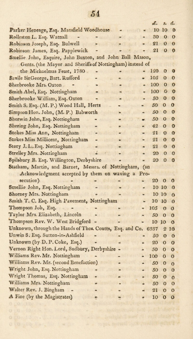 Parker Heneage, Esq. Mansfield Woodhouse 10 s. 10 d. 0 Rolleston L. Esq. Watnall mm • 30 0 0 Robinson Joseph, Esq. Bulwell mm - 21 0 0 Robinson James, Esq. Papplewick m mm 21 0 0 Smellie John, Esquire, John Buxton, and John Ball Mason, Gents, (the Mayor and Sheriffs of Nottingham) instead of the Michaelmas Feast, 1780 120 0 0 Savile Sir George, Bart. Rufford m 105 0 0 Sherbrooke Mrs. Oxton - - - 100 0 0 Smith Abel, Esq. Nottingham - - 100 0 0 Sherbrooke William, Esq. Oxton - 50 0 0 Smith S, Esq. (M. P.) Wood Hall, Herts - 50 0 0 Simpson Hon, John, (M. P.) Babworth - 50 0 0 Sherwin John, Esq. Nottingham m 50 0 0 Shering John, Esq. Nottingham m 42 0 0 Stokes Miss Ann, Nottingham - 21 0 0 Stokes Miss Millicent, Nottingham mm 21 0 0 Story J. L.Esq. Nottingham - 21 0 0 Strelley Mrs. Nottingham ■* mo 20 0 0 Spilsbury B. Esq. Willington, Derbyshire m 20 0 0 Statham, Martin, and Barnet, Messrs, of Nottingham, (an Acknowledgment accepted by them on waving a Pro¬ secution} - 20 0 0 Smellie John, Esq. Nottingham m mm 10 10 0 Shorney Mrs. Nottingham mm m 10 10 0 Smith T. C. Esq. High Pavement, Nottingham - 10 10 0 Thompson Job, Esq. mm 105 0 0 Taylor Mrs. Elizabeth, Lincoln - m 50 0 0 Thompson Rev. W. West Bridgford - - m 10 10 0 Unknown, through the Hands of Thos. Coutts, Esq. and Co. 6337 2 10 Unwin S. Esq, Sutton-in-Ashfield w - 50 0 0 Unknown (by D. P. Coke, Esq.) ia . 20 0 0 Vernon Right Hon. Lord, Sudbury, Derbyshire - mm 50 0 0 Williams Rev. Mr. Nottingham - 100 0 0 Williams Rev. Mr. (second Benefaction) m - 50 0 0 Wright John, Esq. Nottingham m - 50 0 0 Wright Thomas, Esq. Nottingham m - 50 0 0 Williams Mrs. Nottingham - rnm 50 0 0 Walter Rev. J. Bingham - m 21 0 0 A Fine (by the Magistrates) - m 10 0 0