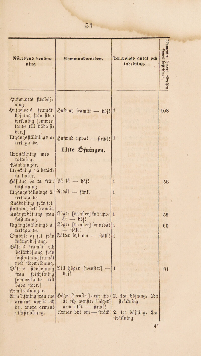 3törclfctt§ ]beitäm« ning ^^iifiDubeté ftboBoji ning. ^nfimibeté framåt^ Bcjning från ftbo^ inribning [omlner? lanbe till Båbaft? bor.] Utgång^fiåliningé ås tertaganbe. UbbftåUning meb rättning. 9Bänbningar. Uti1;cfning ;)å Betäcfs ta InUor. ^äfning fctfintning. Utgångéftältningé ås tertaganbe. .^näBöjning från fots ji^ttning tjelt framåt, .tnäupp Böj ning från fotflutning. Utgångéftäliningé ås tertaganbe. £)mBi;te af fot från fnduppBbining. SBålenS framåt od) BatåtBöjning från fotjipttning framåt meb fibomribning. SSåieng ftboBoining från fotfipttning [crnmerlanbe till Båba fibor.] Slrmfträdningar. 5lrmfliftning från ena armens uppåt o(^ ben anbra armenö utåtfträcfning. ro 3 3 ÄommanbosorPctt. iSempona§ antal od) »o ri iSb ^ inOelning. 1 #1 3 3 o- * M ro ♦o' 3 '^ufmub framåt — Böj! 1 108 <§nfmnb uppåt — fträcf! 1 ll:te ;Öfnin0cm -^å tå — ^äf! l / 58 9]ebåt — fänf! 1 ^öger [menfier] fnä upps åt — Boj! 1 59 ^oger [menfter] fot nebåt 1 60 — ftdU! f^ötter Bpt om — jtdll! 1 Xitt :§Dger [menfter] —■ 1 81 Böj! <§öger [menfter] arm upps 2. l;a Böjning, 2:a åt cd) menfter [fjöger] arm utåt — ftrdcf! ftrdcf ning. 5lrmar Bpt om — ftrdcf! 2. l:a Böjning, 2:a ftrdcf ning. 4*