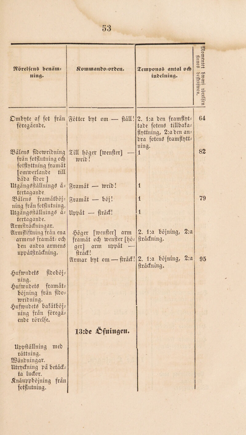 3lörclfc»t§ bcnönt; ntttg. af fot från föregåenbe. S3ålen3 fiboinribning från fotftutning 0(^ fotf[i;ttinng framåt [cmtrerlanbe titt båba ftbor] Utgångbftållning^ å? tertaganbe. ^ålené framåtböji? ning frånfotfintning. lltgångéftåUntngé å? tertaganbe. SIrmfträcfningar. 5lrmfiiftning från ena armeniS framåt; od) ben anbra armens nppåtftrådning. .^uftonbet^ jtboBöj; ning. ^uftonbet^ framåt; Böjning från fibo; tortbning. .l^ufmubeté BafåtBöj; ning från föregå; enbe rörelfe. Ut»!p|tållning meb rättning. SBånbningar. Utredning bå Betad; ta Indor. .Jbnäubbl^öjning från fotjlutning. ;^ommanBo:orbcn. Rötter Bbt om — ftäU! ^lill l^öger [ioenjter] torib! framåt — torib! framåt — Böj! Upbåt — jträd! S:cnn>otta§ antal od) inbelning. 2. l:a ben framflöt? tabe fotenö titlBafa; jlöttning, 2:abenan; bra fotenö framflött? ning. 1 o ^ 3 -3 aS 11 t ^ ? S' m 64 82 79 ^öger [ioenjter] arm framåt od) ioenftp [t)ö; ger] arm nöpåt — jträd! Slrmar B^t om — fträd! 2. l:a Böjning, fträdning. 2. l:a Böjning, fträdning. 2:a 2:a 95 13:bc jÖfittttöctt^
