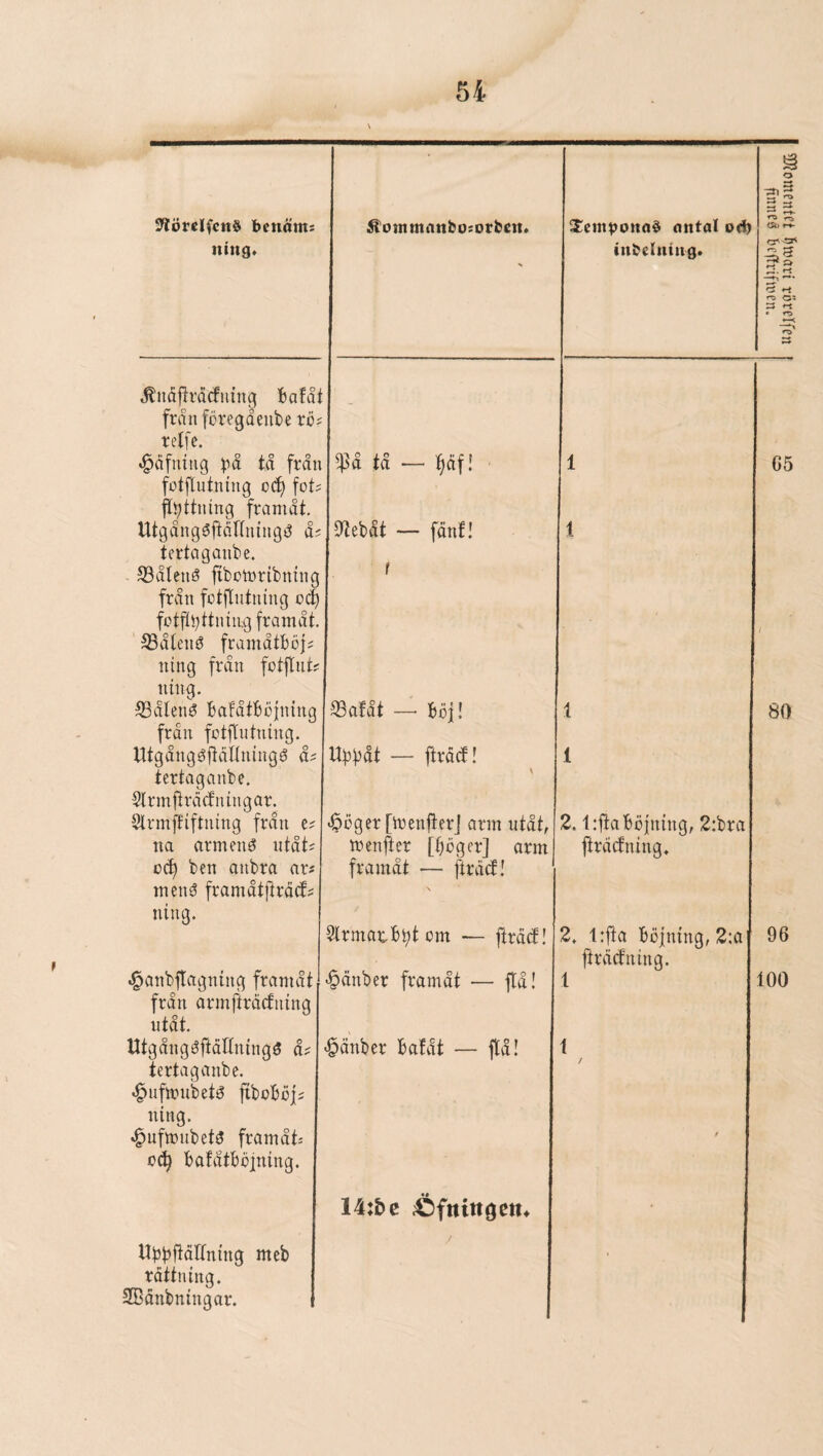 iWörcIfcitS bcnänti ning. ^ommanboiorben* S^embonab nntal od) inbelning. o § 3 <Sb 1-^ 5 -t 05 3 • .tnöjlrdcfuuig fcafåt frdnföregdenbe rd? tetfe. .^äfnitig på tå från fotjtutning o(^ fot; ft^ttning framåt. ^å tå -- ^dfl 1 G5 Utgång6|tdrtniugd å; tertagaiibe. 58ålené fibomrtbmng från fotflutning oc^ fotftbttniag framåt. ®åtené framdtböj; ning från fotftut? ning. 0tebåt — fdnf! f 1 1 ®åten0 bofåtbojning från fotflutning. 33afåt — böj! 1 80 Utgångéftåttningé å; tertaganbe. Slrmftråcfuingar. Udbåt — ftrdcb! \ 1 Strmffiftning från e; ^öger [trenjterj arm utåt, 2. l:fto böjning, 2:bra na armenö utåt; cå) ben anbra ar; mend framåtftråct; ning. irenfter [fiögcr] orm framåt ■— ftrdtfl ftrdcfning. Slrmatb^tom — jtrdcf! 2. l:fta böjning, 2:o ftrdcfning. 96 ^anbftagning framåt från armftråctning utåt. ^dnber framåt — p! 1 100 Utgångdftåltningd å; tertaganbe. •^ufmubetd ftbobdj; ning. .^ufmubetd framåt; cc^ baMtböjning. «§dnber bafåt — p! 14:bc 1 / / libbftåltning meb rättning. SBdnbningar. / *