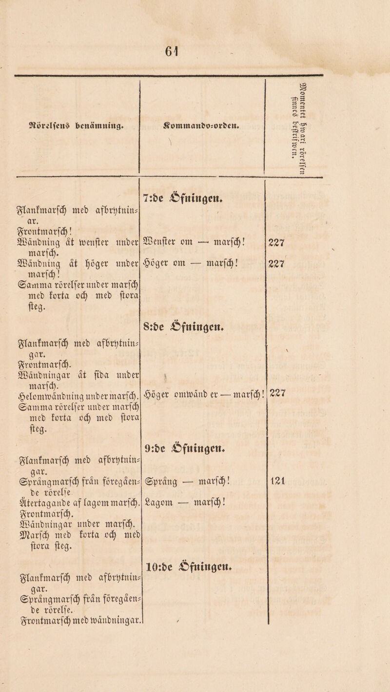 9li3rilfcu§ benämning. ^ommanbo:Pvben. ^tanfmarf^ meb afBrbtnin? ar. grontmarfe^! SBånbning åt irenjter unber marfe^. marfe^! (Samma röretfer unber marf^ meb forta cc^ meb flora jteg. 7:&c ;éfnittöcm SSenjter om —• marfil 227 8:tte jÖfttittöcm ^tau!marf(f| meb afBrbtnm^ gar. ^rontmarfd). marfd). .^elommånbuing unber marfd). (Samma rörelfer unber marfe^ meb forta o(^ meb flora fleg. ^öger omtodub er — marfcEi! 227 ^lanfmarfi^ meb afBrbtnin^ gar. ^ be rörelfe ^ronlmarf(^. SBånbningar unber marf(f|. SWarfe^ meb forta oc^ meb flora fteg. 9:&c ;Öfttin9eit* §lanfmarf(^ meb afBrptnln? gar. Språngmarf(^ från föregåen? be rörelfe. ^rontmarf(f) meb månbtungar. 10:be •usayuiJaq ?3Uitil ujjjtäjoa ;3m3vuoi(j5