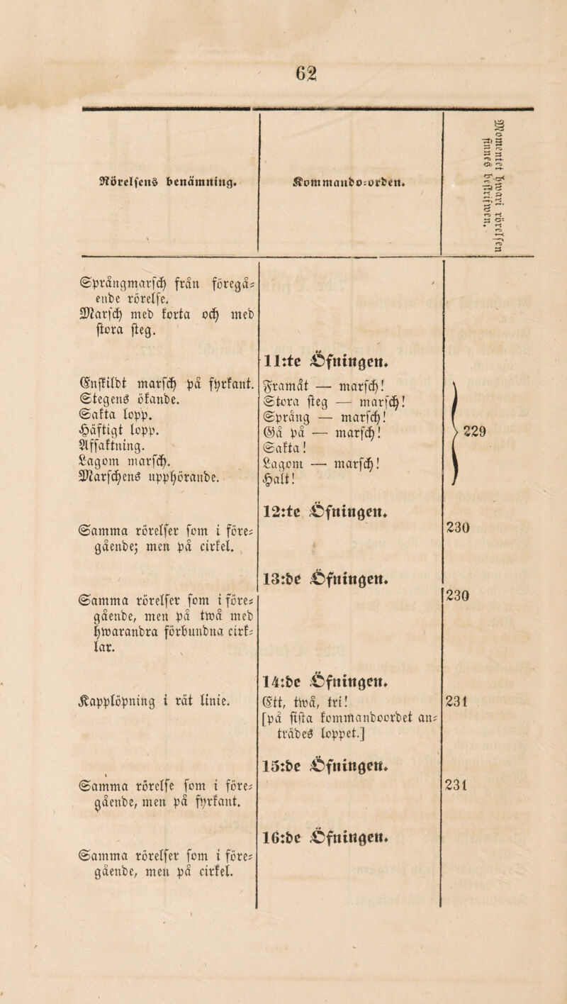 ©prångmarfc^ från föregår meb forta oc^ ineb / (Stegenö bfanbe. häftigt Slffaftuing. SD^arfc^ené iipp^öranbe. Stora fteg — marfc^I @å bå — marfc^! Safta! .§alt! 1 229 (Samma röretfer fom i före; gåenbe; men bå cirfet 230 (Samma rörelfer fom t före; gåenbe, men bä ttrå meb ^maranbra förbunbna cirf; iar. .^abbtbbning i rät iinie. 14:bc éfntttöcit» (Stt, tmå, tri! [bd ftjla fornmanboorbet an; träbeé iobbd.] 231 1 Samma rörelfe fom t före; gåenbe, men b^ fbrfant. 15:bc 231 Samma rörelfer fom t före; gåenbe, men b^ drfet. 16:be ;Öfnittöctt» T;wavi rbrcifcn btfEvifwen,