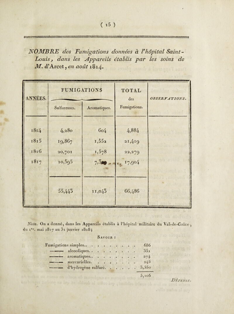 NOMBRE des Fumigations données à F hôpital Saint- Louis y dans les Appareils établis par les soins de M. d’Arcet ? e?i août 1814. FUMIGATIONS TOTAL ANNÉES. des OBSERVATIONS. Sulfureuses. Aromatiques. Fumigations. 1814 O CO <N 604 4,884 i8i5 19,867 i,552 21,419 1816 20,701 1,578 22,279 1817 10,595 - « I7»9°4 55,443 11,043 66,486 Nota. On a donné, dans les Appareils établis à l’hôpital militaire du i*r. mai 1817 au 31 janvier 18185 Savoir : Fumigations simples.. , 686 —■■— ■ alcooliques. 351 —-— aromatiques. 274 ——— mercurielles. 24 5 *-— d’hydrogène sulfuré.3,55o du Val-de-Grâce , 5,io6 jDÉFEXSXi