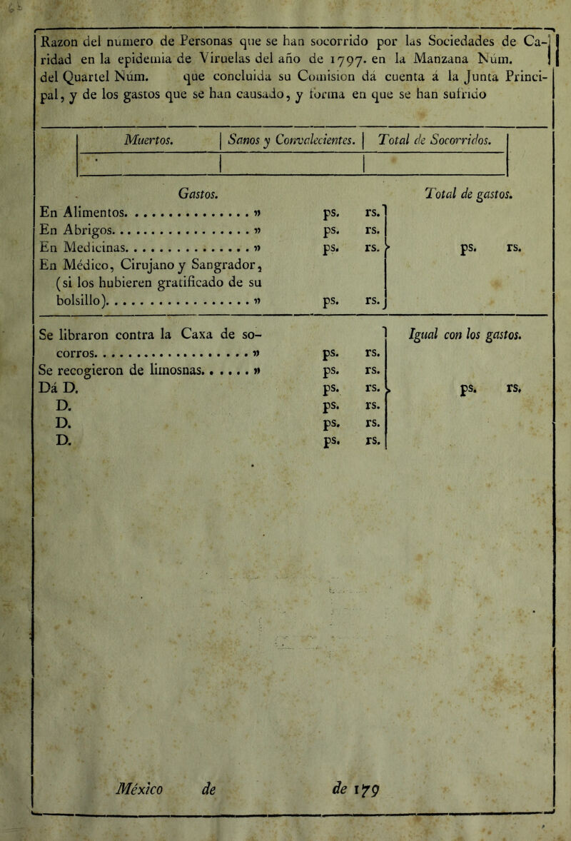 Razón del numero de Personas que se han socorrido por las Sociedades de Ca- ridad en la epidemia de Viruelas del año de 1797.60 la Manzana Núm. del Quartel Núm. que concluida su Comisión dá cuenta á la Junta Princi- pal 5 y de los gastos que se han causado, y forma en que se han suírido Muertos, Sanos y Convalecientes. Total de Socorridos. • Gastos, En Alimentos m En Abrigos w En Medicinas w En Médico, Cirujano y Sangrador, (si los hubieren gratificado de su bolsillo) Total de gastos. ps. rs. ps. rs. ps. rs. > ps. rs. ps. rs. Se libraron contra la Caxa de so- corros Se recogieron de limosnas. • . ps. ps. rs. rs. Dá D. ps. rs. D. ps. rs. D. ps. rs. D. ps. rs. Igual con los gastos, ps. rs. México de de 1^9