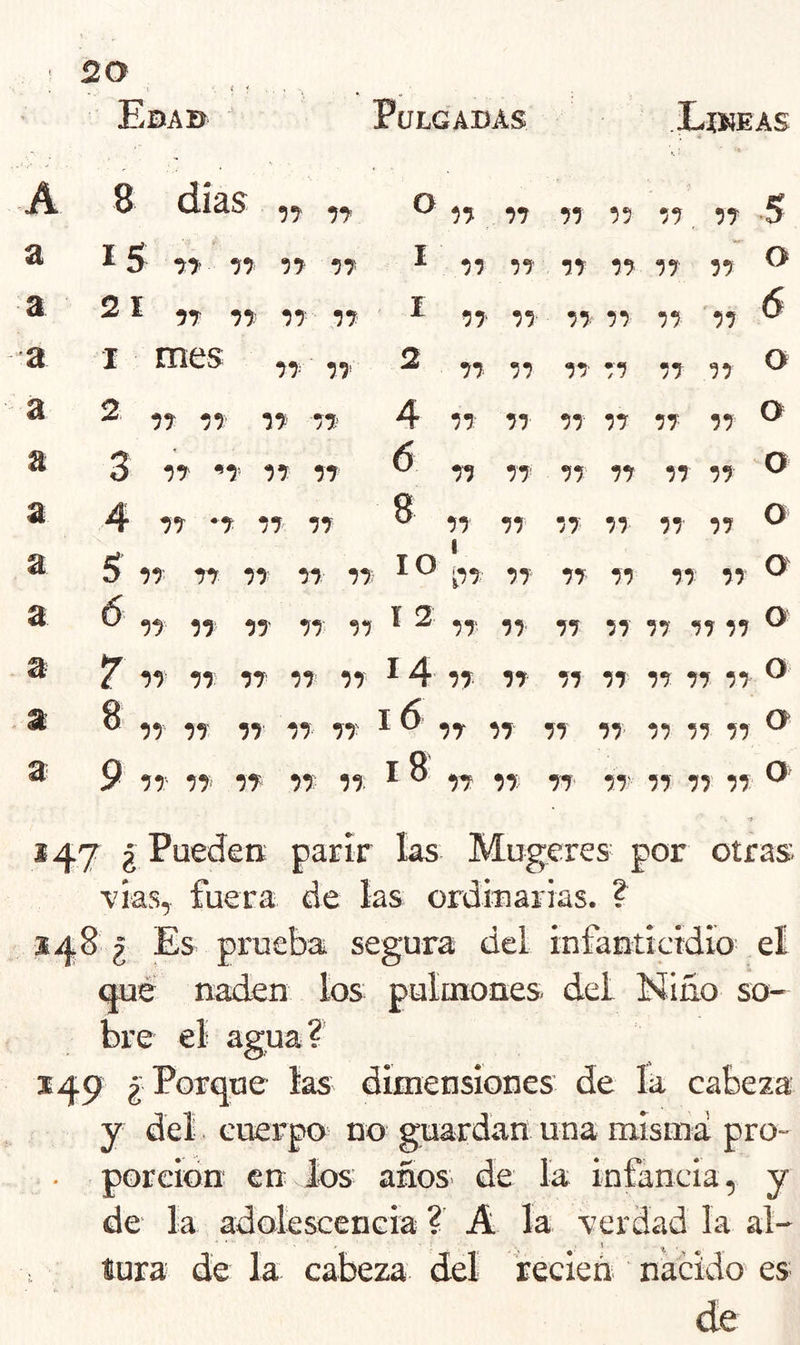 Ebad Pulgadas Likeas A í l días 77 77 0 77 77 77 77 77 5 a 1 77 77 77 77 I 77 77 77 77 77 77 0 a 2 I 77 77 77 .77 I 77 77 77 77 77 '77 6 a I mes 77 77 2 77 77 77 77 77 77 0 a 2 7 4 77 77 77 77 77 77 0 a l ^7 ^^7 ^7 7 7 6 77 77 77 77 77 77 0 a A r 77 *7 77 77 8 77 1 77 77 77 77 77 0 a 5 77 77 77 77 77 10 1’ i^7 77 77 77 7 7 77 0 a 6 77 77 77 77 77 I 2 77 77 77 77 77 77 77 0 a 7 77 77 77 77 77 14 77 77 77 77 77 77 77 0 .a 8 77 77 77 77 77 16 77 77 77 77 77 77 77 0 a 9 77 77 77 77 77 18 77 77 77 77 77 77 77 0 147 2 Pueden parir las Mugeres por otras vías, fuera de las ordmarias. ? 548 2 Es prueba segura del infanticidio el qué naden los pulmones del Niño so- bre el agua? 149F 2 Porque las dimensiones de la cabeza y del cuerpo no guardan una misma pro- • porción en Jos años de la infancia, y de la adolescencia ? A la verdad la al- tura de la cabeza del fecien nacido es