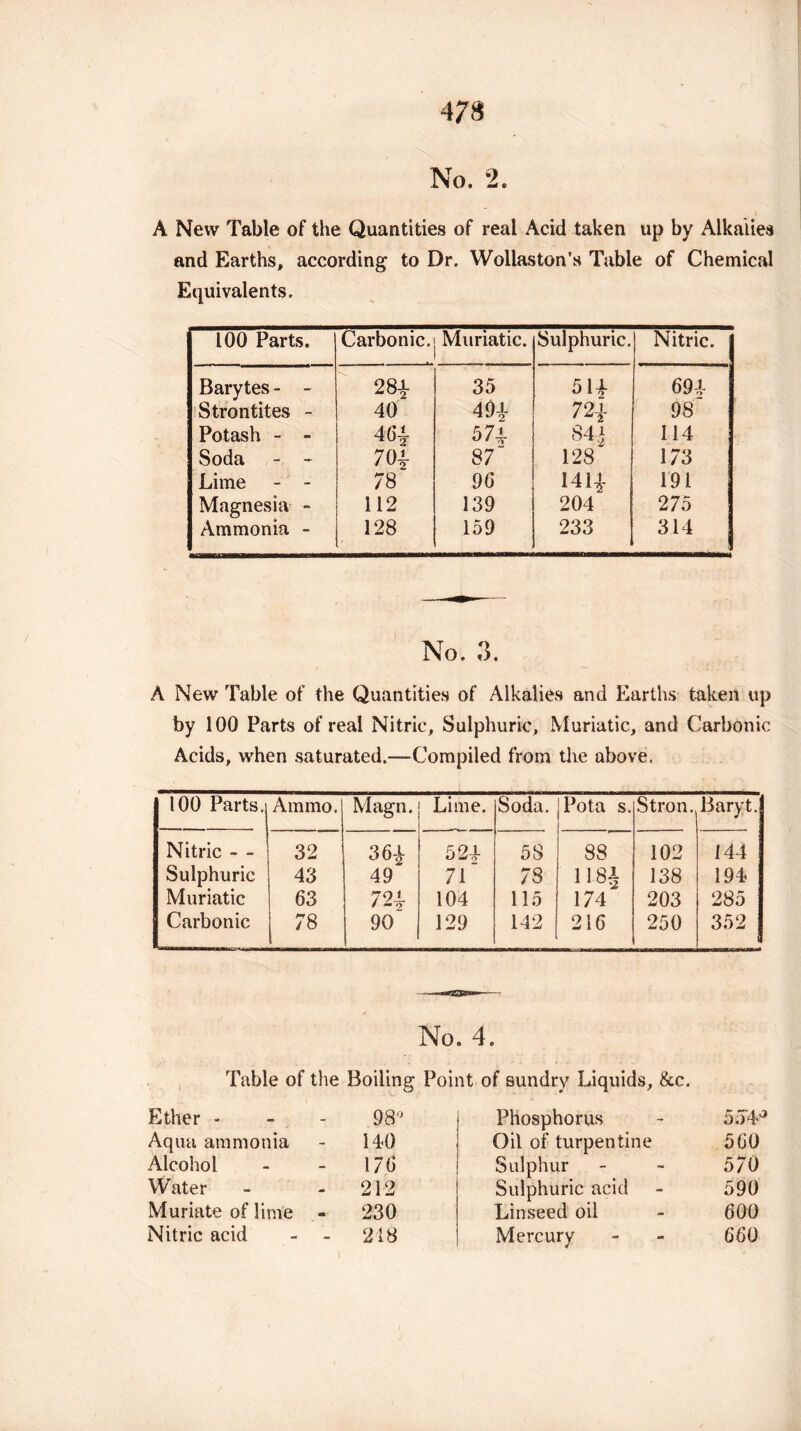 No. 2. A New Table of the Quantities of real Acid taken up by Alkalies and Earths, according to Dr. Wollaston’s Table of Chemical Equivalents. 100 Parts. Carbonic. | Muriatic. Sulphuric. Nitric. Barytes - - Strontites - Potash - - Soda - - Lime - - Magnesia - Ammonia - 28i 40 46* 70* 78 112 128 35 49* 571 87“ 96 139 159 5H 72* S4j 128“ 141* 204 233 69* 98 114 173 191 275 314 No. 3. A New Table of the Quantities of Alkalies and Earths taken up by 100 Parts of real Nitric, Sulphuric, Muriatic, and Carbonic Acids, when saturated.—Compiled from the above. 100 Parts. Ammo. Magn. Lime. Soda. Pota s. Stron. Baryt. Nitric - - 32 36i 524 58 88 102 144 Sulphuric 43 49 71 78 1181 138 194 Muriatic 63 721 104 115 174 203 285 Carbonic 78 90 129 142 216 250 352 No. 4. Table of the Boiling Point of sundry Liquids, &c. Ether - 9 815 Phosphorus 5.74° Aqua ammonia 140 Oil of turpentine 560 Alcohol 176 Sulphur 570 Water 212 Sulphuric acid 590 Muriate of lime - 230 Linseed oil 600 Nitric acid 218 Mercury 660