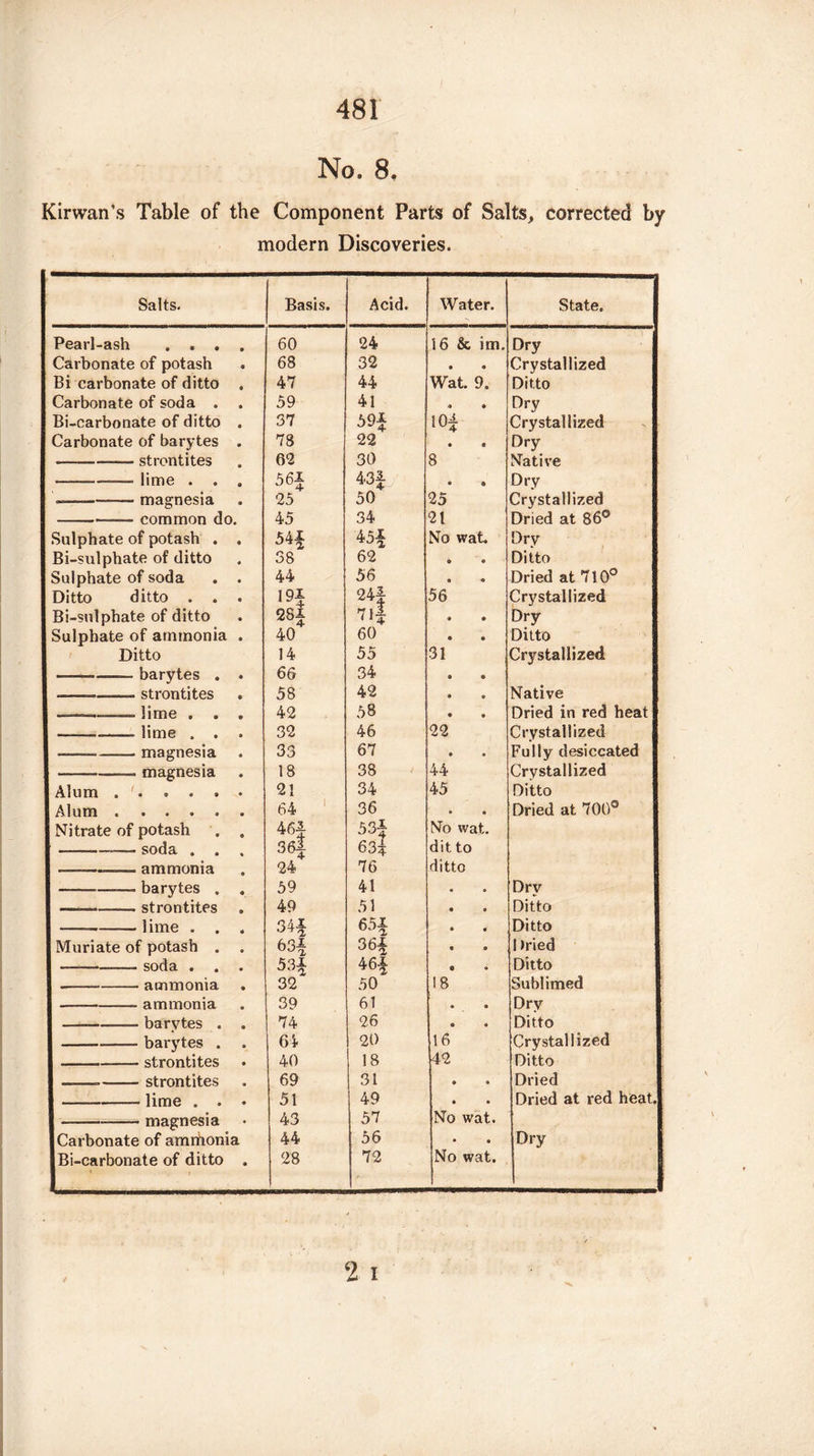 No. 8. Kirwan’s Table of the Component Parts of Salts, corrected by modern Discoveries. Salts. Basis. Acid. Water. State. Pearl-ash .... 60 24 16 & im. Dry Carbonate of potash 68 32 • « Crystallized Bi carbonate of ditto . 47 44 Wat. 9, Ditto Carbonate of soda . . 59 41 « » Dry Bi-carbonate of ditto . 37 59$ 10$ Crystallized Carbonate of barytes . 78 22 • « Dry --- strontites 62 30 8 Native •——-- lime . . . 56$ 43$ « a Dry -— magnesia 25 50 25 Crystallized --* common do. 45 34 21 Dried at 86° Sulphate of potash . . 54$ 45$ No wat. Dry Bi-sulphate of ditto 38 62 • 9 Ditto Sulphate of soda . . 44 56 • a Dried at 710° Ditto ditto . . . 19$ 24| 56 Crystallized Bi-sulphate of ditto 28$ 71$ 9 9 Dry Sulphate of ammonia . 40 60 a a Ditto Ditto 14 55 31 Crystallized ——-— barytes . . 66 34 9 • -—_____ strontites 58 42 9 « Native - . lime . . . 42 58 « 9 Dried in red heat — —--- lime . . . 32 46 22 Crystallized ——-- magnesia 33 67 9 e Fully desiccated -— magnesia 18 38 44 Crystallized Alum . . . . • 21 34 45 Ditto Alum .. 64 36 • Dried at 700° Nitrate of potash . . 46$ 53$ No wat. -—-— soda . . . 36$ 63$ dit to ———-ammonia 24 76 ditto ————- barytes . . 59 41 • Dry -- strontites 49 51 9 • Ditto —-1 ime . . . 34$ 65$ 9 9 Ditto Muriate of potash . 63$ 36$ 9 9 1 Jried —--- soda . . . 53$ 46$ « « Ditto ----ammonia 32 50 18 Sublimed -ammonia 39 61 • 9 Dry —-barytes . . 74 26 9 « Ditto - barytes . 64 20 16 Crystallized —-strontites 40 18 42 Ditto ■-strontites 69 31 9 9 Dried ——-lime . . . 51 49 9 • Dried at red heat. -magnesia 43 57 No wat. Carbonate of amrhonia 44 56 • 9 Dry Bi-carbonate of ditto . 28 72 No wat.