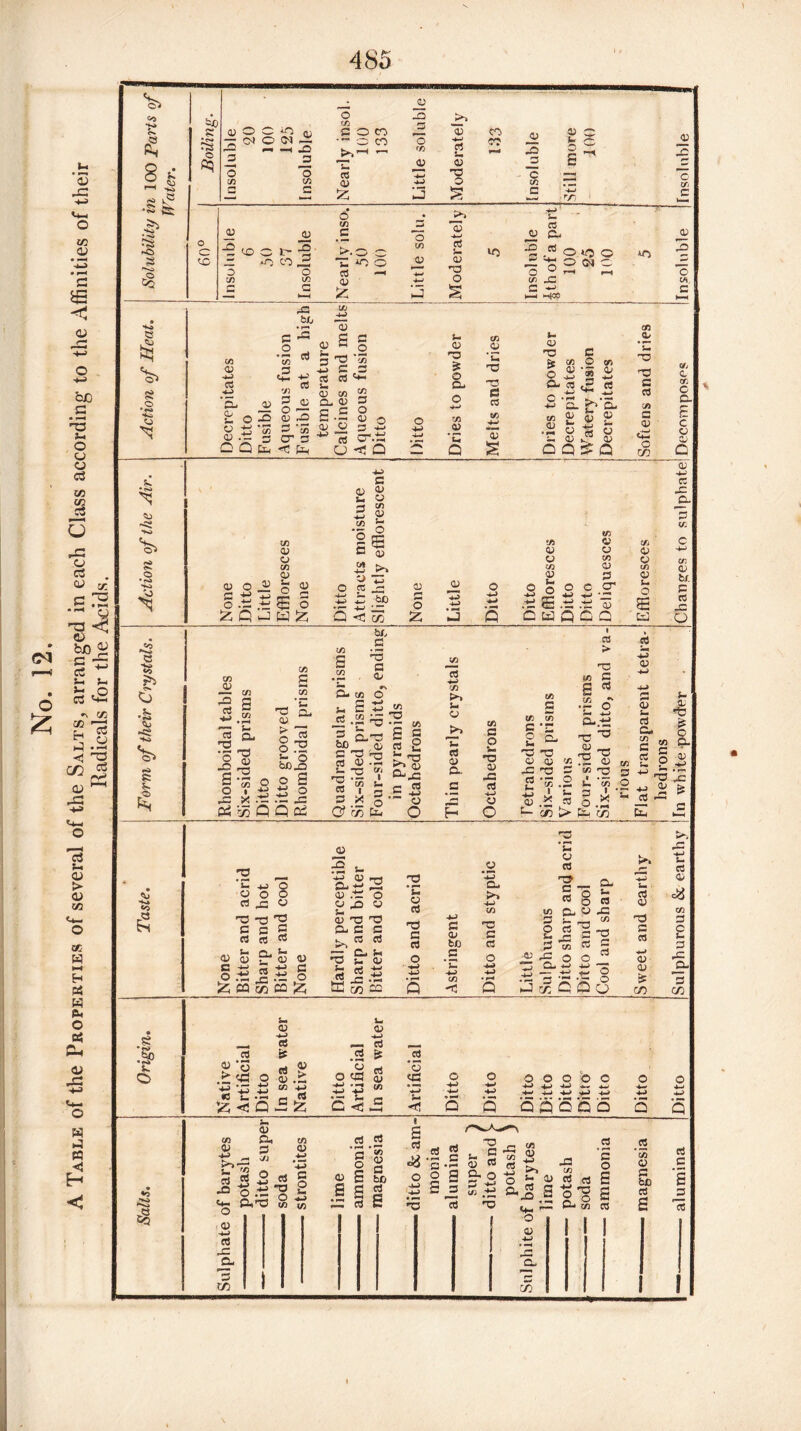 No. 12. A Table of the Properties of several of the Salts, arranged in each Class according to the Affinities of their Radicals for the Acids. \