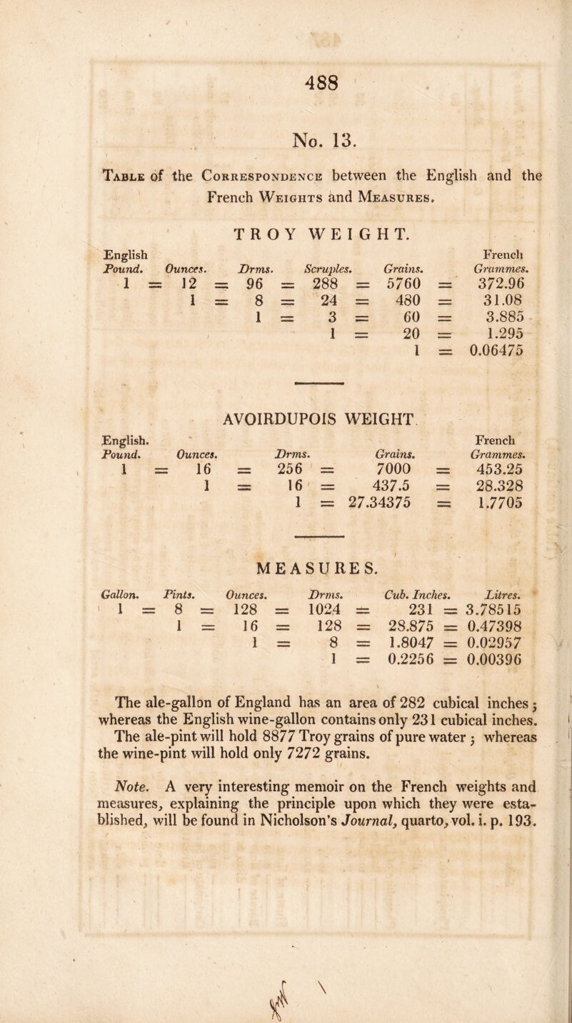 No. 13. Table of the Correspondence between the English and the French Weights and Measures. TROY WEIGHT. English Pound. Ounces. Drms. Scruples. Grains. I = 12 = 96 = 288 = 5760 I = 8 = 24 = 480 1 = 3 = 60 1 = 20 1 AVOIRDUPOIS WEIGHT French Ounces. Drms. Grains. Grammes. 16 = 256 = 7000 = 453.25 1 = 16' = 437.5 = 28.328 1 = 27.34375 = 1.7705 MEASURES. Gallon. Pints. Ounces. Drms. Cub. Inches. Litres. 1 = 8 = 128 = 1024 = 231 = 3.78515 1 = 16 = 128 = 28.875 = 0.47398 8 = 1.8047 = 0.02957 0.2256 = 0.00396 k The ale-gallon of England has an area of 282 cubical inches j whereas the English wine-gallon contains only 231 cubical inches. The ale-pint will hold 8877 Troy grains of pure water 5 whereas the wine-pint will hold only 7272 grains. Note. A very interesting memoir on the French weights and measures, explaining the principle upon which they were esta¬ blished, will be found in Nicholson’s Journal, quarto, vol. i. p. 193. English. Pound. French Grammes. = 372.96 = 31.08 = 3.885 = 1.295 = 0.06475