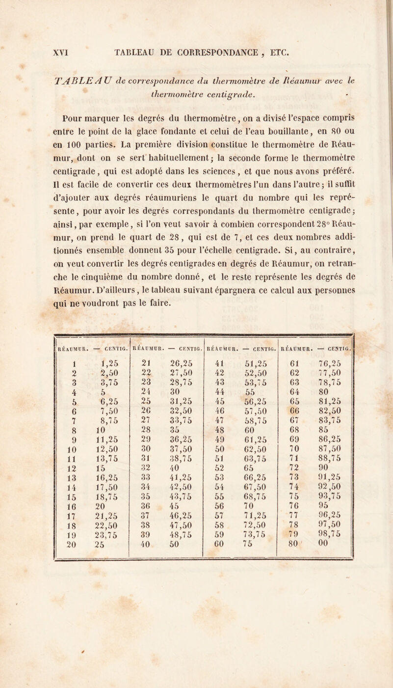 XVI TABLEAU DE CORRESPONDANCE , ETC. TABLE AU de correspondance du thermomètre de Réaumur arec le thermomètre centigrade. Pour marquer les degrés du thermomètre, on a divisé l’espace compris entre le point de la glace fondante et celui de l’eau bouillante, en 80 ou en 100 parties. La première division constitue le thermomètre de Réau¬ mur, dont on se sert habituellement; la seconde forme le thermomètre centigrade, qui est adopté dans les sciences, et que nous avons préféré. Il est facile de convertir ces deux thermomètres l’un dans l’autre; il suffit d’ajouter aux degrés réaumuriens le quart du nombre qui les repré¬ sente, pour avoir les degrés correspondants du thermomètre centigrade; ainsi,par exemple, si l’on veut savoir à combien correspondent28°Réau¬ mur, on prend le quart de 28, qui est de 7, et ces deux nombres addi¬ tionnés ensemble donnent 35 pour l’échelle centigrade. Si, au contraire, on veut convertir les degrés cenligrades en degrés de Réaumur, on retran¬ che le cinquième du nombre donné, et le reste représente les degrés de Réaumur. D’ailleurs, le tableau suivant épargnera ce calcul aux personnes qui ne voudront pas le faire. PrÉaüMüR. — CEÎNTIG. RÉAUMUR. — CENTIG. RÉAUMUR. — CENTTG. RÉAUMUR. — CEffTIG. 1 1,25 21 26,25 41 51,25 61 76,25 2 2,50 22 27,50 42 52,50 62 77,50 3 3,75 23 28,75 43 53,75 63 78,75 4 5 24 30 44 55 64 80 5 6,25 25 31,25 45 56,25 65 81,25 6 7,50 26 32,50 46 57,50 66 82,50 7 8,75 27 33,75 47 58,75 67 83,75 8 10 28 35 48 60 68 85 9 11,25 29 36,25 49 61,25 69 86,25 10 12,50 30 37,50 50 62,50 70 87,50 11 13,75 31 38,75 51 63,75 71 88,75 12 15 32 40 52 65 72 90 13 16,25 33 41,25 53 66,25 73 91,25 14 17,50 34 42,50 54 67,50 74 92,50 15 18,75 35 43,75 55 68,75 75 93,75 16 20 36 45 56 70 76 95 17 21,25 37 46,25 57 71,25 77 96,25 18 22,50 38 47,50 58 72,50 78 97,50 19 23,75 39 48,75 59 73,75 79 98,75 20 -———— 25