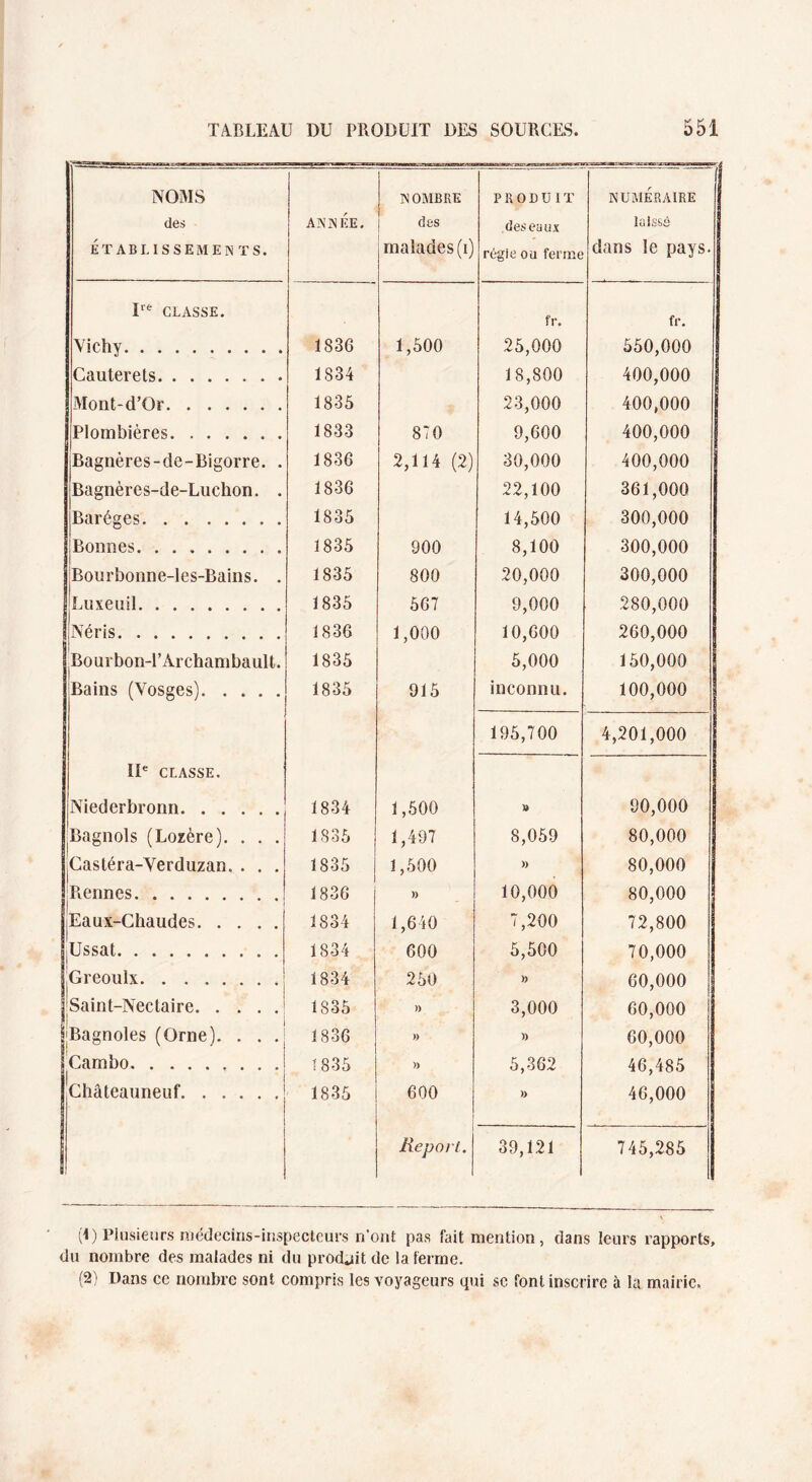NOMS des ÉTABLISSEMEN TS. ANNÉE. NOMBRE des malades (i) PRODUIT des eaux régie ou ferme NUMÉRAIRE 1 laissé dans le pays. Ire CLASSE. Vichy. 1836 1,500 fr. 25,000 fr. 550,000 Cauterets. 1834 18,800 400,000 Mont-d’Or. 1835 23,000 400,000 Plombières. 1833 870 9,600 400,000 Bagnères-de-Bigorre. . 1836 2,114 (2) 30,000 400,000 Bagnèrcs-de-Luchon. . 1836 22,100 361,000 Baréges. 1835 14,500 300,000 Bonnes.. 1835 900 8,100 300,000 Bourbonne-les-Bains. . 1835 800 20,000 300,000 I Luxeuil. 1835 567 9,000 280,000 INéris. 1836 1,000 10,600 260,000 Bourbon-l’Archambault. 1835 5,000 150,000 jBains (Vosges). 1835 915 inconnu. 100,000 195,700 4,201,000 IIe CLASSE. Niederbronn. 1834 1,500 » 90,000 Bagnols (Lozère). . . . 1835 1,497 8,059 80,000 jCastéra-Verduzan. . . . 1835 1,500 )) 80,000 [Rennes. 1836 )> 10,000 80,000 jEaux-Chaudes. 1834 1,640 7,200 72,800 lUssat. 1 1834 600 5,500 70,000 .Greoulx. 1834 250 )> 60,000 Saint-Nectaire. 1835 )) 3,000 60,000 |Bagnoles (Orne). . . . 1836 )> » 60,000 Cambo.. 1835 )> 5,362 46,485 | Châteauneuf. 1835 600 )> 46,000 Report. 39,121 745,285 (1) Plusieurs médecins-inspecteurs n’ont pas fait mention, dans leurs rapports, du nombre des malades ni du prodjit de la ferme. (2) Dans ce nombre sont compris les voyageurs qui se font inscrire à la mairie.