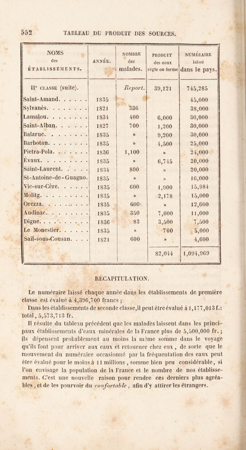 NOMS des ÉTABLISSEMENTS. ANNÉE. NOMBRE des malades. PRODUIT des eaux régie ou ferme NUMÉRAIRE laissé dans le pays. IIe CLASSE (suite). Report. 39,121 745,285 Saint-Amand. 1835 45,000 Sylvanès. 1821 336 38,000 Lamalou. 1834 400 6,000 30,000 Saint-Alban. . . . . 1827 700 1,200 30,000 Balaruc. 1835 » 9,200 30,000 Barbotan. ....... 1835 » 4,500 25,000 Pietra-Pola. 1836 1,100 » 24,000 Évaux. 1835 )) 6,745 20,000 Saint-Laurent. 1834 800 D 20,000 St-Antoine-de- Guagno. 1835 )) )) 16,000 Vic-sur-Cère. 1835 600 1,900 15,984 Molitg. 1835 )> 2,178 15,000 Qrezza.. . . . 1835 600j » 12,600 Audinac. 1835 350 7,000 11,000 Digne. 1836 83 3,500 7,500 Le Monestier. . . . . . 1835 )> 700 5,000 Sail-sous-Cousan. . . . 1821 600 )) 4,600 1 82,044 1,094,969 RÉCAPITULATION. Le numéraire laissé chaque année dans les établissements de première classe est évalué à 4,396,700 francs ; Dans les établissements de seconde classe,il peut être évalué à 1,177,013 f.: total, 5,573,713 fr. Il résulte du tableau précédent que les malades laissent dans les princi¬ paux établissements d’eaux minérales de la France plus de 5,500,000 fr. ; ils dépensent probablement au moins la même somme dans le voyage qu’ils font pour arriver aux eaux et retourner chez eux, de sorte que le mouvement du numéraire occasionné par la fréquentation des eaux peut être évalué pour le moins à 11 millions, somme bien peu considérable, si l’on envisage la population de la France et le nombre de nos établisse¬ ments. C’est une nouvelle raison pour rendre ces derniers plus agréa¬ bles , et de les pourvoir du confortable , afin d’y attirer les étrangers.