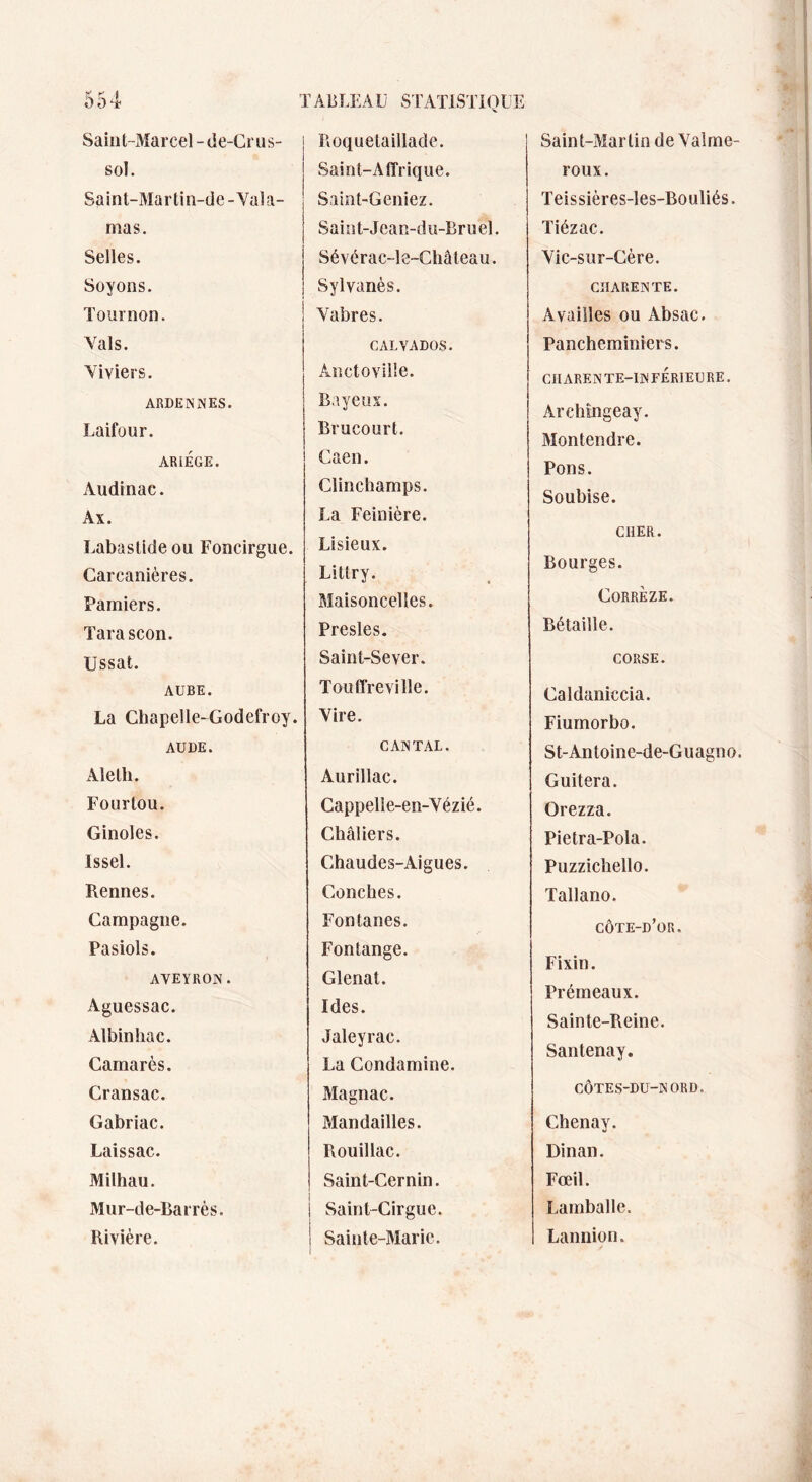 Saint-Marcel -de-Cru s- sol. Saint-Martin-de-Vala- mas. Selles. Soyons. Tournon. Vais. Viviers. ARDENNES. Laifour. ARIEGE. Audinae. Ax. Labaslideou Foncirgue. Carcanières. Pamiers. Tarascon. Ussat. AUBE. La Chapelle-Godefroy, AUDE. Aleth. Fourtou. Ginoles. Issel. Rennes. Campagne. Pasiols. AVEYRON. Aguessac. Albinhac. Camarès. Cransac. Gabriac. Laissac. Milhau. Mur-de-Barrès. Rivière. Roquetaillade. Saint-Affrique. Saint-Geniez. Saint-Jean-du-Bruel. Sévérac-le~Châleau. Sylvanès. Vabres. calvados. Ànctoville. Bayeux. Brucourt. Caen. Clinchamps. La Feinière. Lisieux. Littry. Maisoncelles. Presles. Saint-Sever. Touffreville. Vire. CANTAL. Aurillac. Cappelie-en-Vézié. Châliers. Chaudes-Aigues. Conciles. Fontanes. Fontange. Glenat. Ides. Jaleyrac. La Condamine. Magnac. Mandailles. Rouillac. Saint-Cernin. | Saint-Cirgue. ! Sainte-Marie. I Saint-Martin de Vaime- roux. Teissières-îes-Bouliés. Tiézac. Vic-sur-Cère. CHARENTE. Availles ou Absac. Pancheminiers. CHARENTE-INFÉRIEURE. Arehïngeay. Montendre. Pons. Soubise. CHER. Bourges. Corrèze. Bétaille. corse. Caldaniccia. Fiumorbo. St-Antoine-de-Guagno. Guitera. Orezza. Pietra-Pola. Puzzicbello. Tallano. côte-d’or. Fixin. Prémeaux. Sainte-Reine. Santenay. CÔTES-DU-NORD. Chenay. Dinan. Foeil. Lamballe. Lannion.