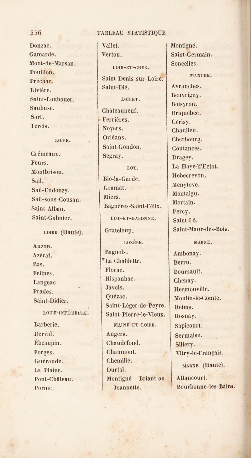 Donzac. Gamarde. Mont-de-Marsan, Pouillon. Préchac, Rivière. Saint-Loubouer. Saubuse. Sort. Tercis. LOIRE. Crémeaux. Feurs. Montbrison. Sail. Sail-Endonzy. Sail-sous-Cousan. Sain t-Al ban. Saint-Galmier. loire (Haute). Auzon. Azérat. Bas. Felines. Langeac. Prades. Saint-Didier. LOIRE-INFÉRIEURE. Barberie. Derval. r Ebeaupin. Forges. Guérande. La Plaine. Pont-Château. Pornic. Yallet. Vertou. LOIR-ET-CHER. Sainl-Denis-sur-Loire. Saint-Dié. LOIRET. Châteauneuf. Ferrières. Noyers. Orléans. Saint-Gondon. Segray. LOT. Bio-la-Garde. Gramat. Miers. Bagnères-Saint-Félix. LOT-ET-GARONNE. Grateloup. LOZÈRE. Bagnols. ^La Chaldette. Florac. Hispanhac. Javols. Quézac. Saint-Léger-de-Peyre. Saint-Pierre-le-Vieux. MAINE-ET-LOIRE. Angers. Chaudefond. Chaumont. Chemillé. Durtal. Montigné - Briant ou Joannette. Montigné. Saint-Germain. Soncelles. MANCHE. Avranches. Beuvrigny. Boisyron. Briquebec. Cerisy. Chaulieu. Cherbourg. Cou tances. Dragey. La Haye-d’Ectot. Hebecrevon. Menytove. Montaigu. Mortain. Percy. Saint-Lô. Saint-Maur-des-Bois. MARNE. Ambonay. Berru. Boursault. Chenay. HermonyiHe. Moulin-le-Comte. Reims. Rosnay. Sapicourt. i Sermaise. Sillery. Yitry-le-Français. marne (Haute). Attancourt. Bourbonne-les-Bains.