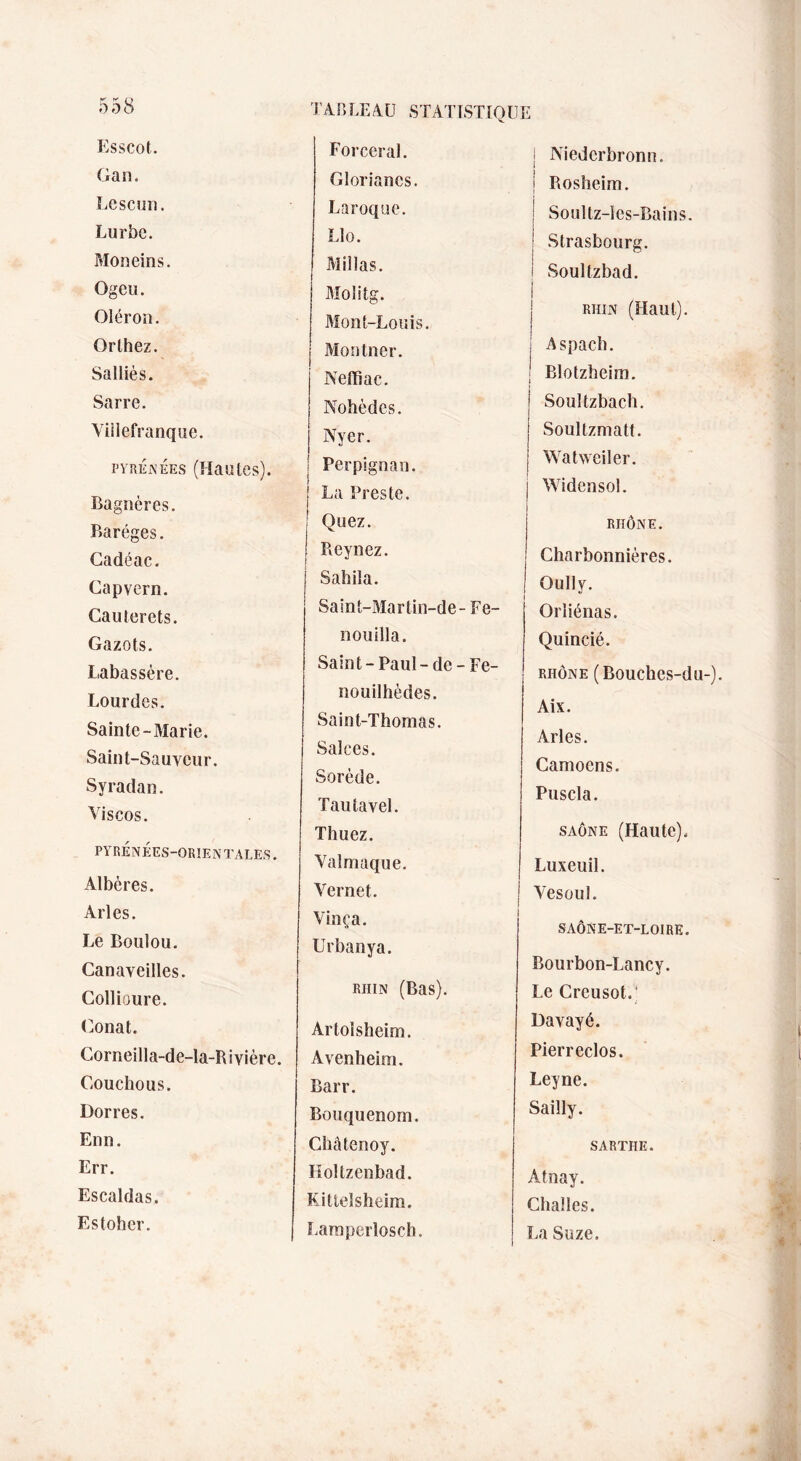 Esscot. G an. Lescun. Lurbe. Moneins. Ogeu. Oléron. Orlhez. Salliès. Sarre. Yillefranque. Pyrénées (Hautes). Bagnères. Baréges. Gadéac. Capvern. Cauterets. Gazots. Labassère. Lourdes. Sainte-Marie. Saint-Sauveur. Syradan. Viscos. PYRÉNÉES-ORIENTALES. Albères. Arles. Le Boni ou. Canaveilles. Collioure. Conat. Corneilla-de-la-R ivière. Couchons. Dorres. Enn. Err. Escaldas. Es tôlier. Forcerai. Gloriancs. Baroque. Llo. Mil las. Moîitg. Mont-Louis. Montner. Netïiac. Nohèdes. Nyer. Perpignan. La Preste. Quez. Reynez. Sahila. Saint-Martin-de- Fe- nouilla. Saint-Paul-de-Fe- nouilhèdes. Saint-Thomas. Salces. Sorède. Tautavel. Thuez. Yalmaque. Yernet. Vinça. Urbanya. rhin (Bas). Artolsheim. Avenheim. Barr. Bouquenom. Châtenoy. Koltzenbad. Kitte-Isheim. Larnperlosch. J Niederbronn. j Rosheim. Soultz-Ies-Bains. Strasbourg. Soultzbad. rhin (Haut). j Aspach. Blotzheim. Soultzbach. Soultzmatt. Watweiler. Widensol. RHÔNE. Charbonnières. Oully. Orliénas. Quincié. RHÔNE (Bouchcs-du-). Aix. Arles. Camoens. Puscla. saône (Haute). j Luxeuil. j Vesoul. i SAÔNE-ET-LOIRE. Bourbon-Lancy. Le Creusot. Davayé. Pierreclos. Leyne. Sailly. SARTRE. Atnay. Challes. La Suze.