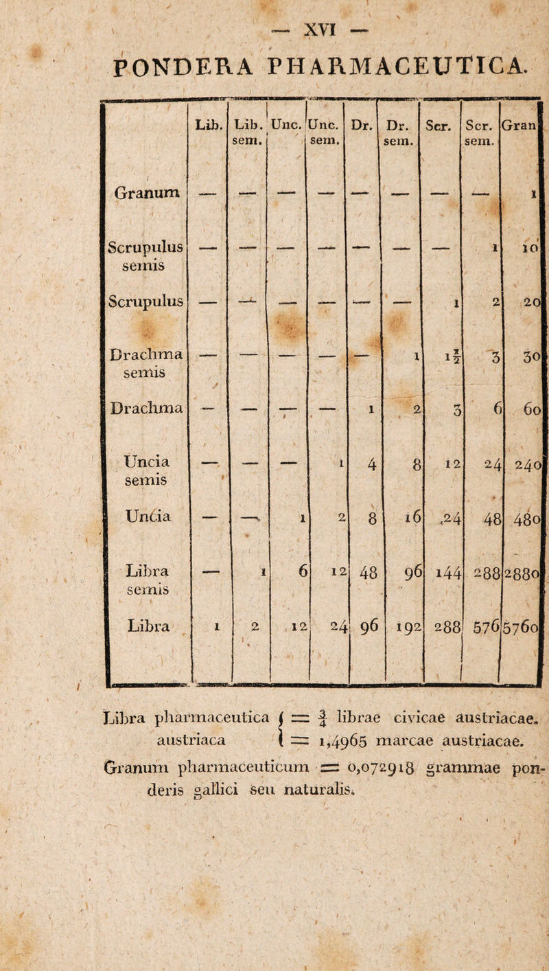 \ V — XVI — PONDERA pharmaceutica. 'i Lih. Lib. Unc. |unc. Dr. Dr. Scr. Scr. Gran seni. sern. sem. sem. Granum — — — ^— — —, —. — 1 Scrupulus semis — — - — .— — 1 10 Scrupulus — — 1 — 1 1 2 20 Drachma semis — — — — — 1 t * 3 30 Drachma — 1 * 1 2 3 6 60 j Uncia 1 semis » — — i 4 8 12 24 240 Un6ia — — 1 2 8 16 1 ,24 48 480 Libra semis — 1 6 12 48 96 i44 288 2880 Libra 1 AaarBHOMaHH^Bjc^ 1 2 1 i 12 i rt ' 24 96 192 . 288 576 5760 V Lilira pliarmaceutica ( = f librae civicae austriacae« austriaca ( = 1,4965 marcae austriacae. Granum pharmaceuticum ' = 0,072918 grammae pon¬ deris gallici seu naturalis. \