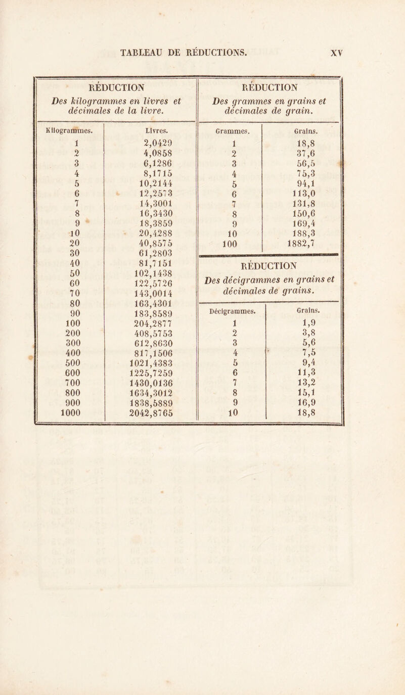 RÉDUCTION Des kilogrammes en livres et décimales de la livre. RÉDUCTION Des grammes en grains et décimales de grain. Kllogranames. Livres. Grammes. Grains. 1 2,0429 1 18,8 2 4,0858 2 37,6 3 6,1286 3 56,5 4 8,1715 4 75,3 5 10,2144 5 94,1 6 12,257 3 6 113,0 7 14,3001 7 131,8 8 16,3430 8 150,6 9 18,3859 9 169,4 lO 20,4288 10 188,3 20 40,8575 100 1882,7 30 61,2803 40 81,7151 RÉDUCTION 50 102,1438 60 122,5726 Des decigrammes en grains et 70 143,0014 décimales de grains. 80 163,4301 90 183,8589 Décigrammes. Grains. 100 204,2877 1 1,9 200 408,5753 2 3,8 300 612,8630 3 5,6 400 817,1506 4 7,5 500 1021,4383 5 9,4 600 1225,7259 6 11,3 700 1430,0136 7 13,2 800 1634,3012 8 15,1 900 1838,5889 9 16,9 1000 2042,8765 10 18,8