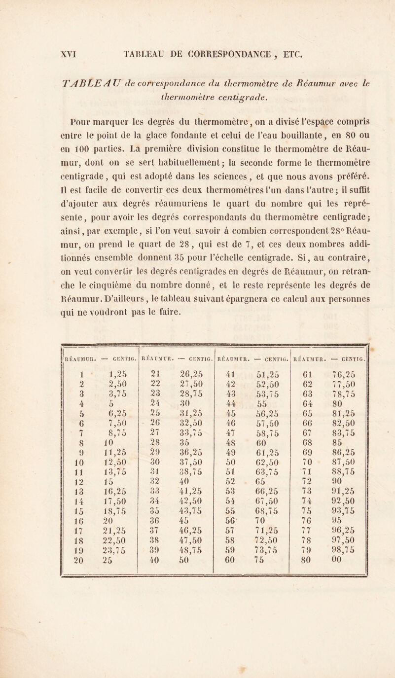 XVI TABLEAU DE CORBESPONDANGE , ETC. TABLE AU de correspondance du thermomètre de Béaumur aoec le thermomètre centigrade. Pour marquer les degrés du lhermomètre, on a divisé l’espace compris entre le point de la glace fondante et celui de l’eau bouillante, en 80 ou en 100 parties. La première division constitue le lhermomètre de Réau- mur, dont on se sert habituellement; la seconde forme le thermomètre centigrade, qui est adopté dans les sciences, et que nous avons préféré. Il est facile de convertir ces deux thermomètres l’un dans l’autre; il suffit d’ajouter aux degrés réaumuriens le quart du nombre qui les repré¬ sente , pour avoir les degrés correspondants du thermomètre centigrade ; ainsi, par exemple, si Ton veut savoir à combien correspondent 28° Réau- mur, on prend le quart de 28, qui est de 7, et ces deux nombres addi¬ tionnés ensemble donnent 35 pour l’échelle centigrade. Si, au contraire, on veut convertir les degrés centigrades en degrés de Réaumur, on retran¬ che le cinquième du nombre donné, et le reste représente les degrés de Réaumur. D’ailleurs, le tableau suivant épargnera ce calcul aux personnes qui ne voudront pas le faire. j- R 1£ aUM ü R • — CEfiTIG. RÉAÜMUR. — CENTIG. RÉAEMOR. — CENTIG. RÉAÜMÜR. — CÈNTIG. 1 1,25 21 26,25 41 51,25 61 76,25 2 2,50 22 27,50 42 52,50 62 77,50 3 3,75 23 28,75 43 53,75 63 78,75 4 5 24 30 44 55 64 80 5 6,25 25 31,25 45 56,25 65 81,25 6 7,50 26 32,50 46 57,50 66 82,50 7 8,75 27 33,75 47 58,75 67 83,75 8 10 28 35 48 60 68 85 9 11,25 29 36,25 49 61,25 69 86,25 10 12,50 30 37,50 50 62,50 70 87,50 11 13,75 31 38,75 51 63,75 71 88,75 12 15 32 40 52 65 72 90 13 16,25 33 41,25 53 66,25 73 91,25 14 17,50 34 42,50 54 67,50 74 92,50 15 18,75 35 43,75 55 68,75 75 93,75 16 20 36 45 56 70 76 95 17 21,25 37 46,25 57 71,25 77 96,25 18 22,50 38 47,50 58 72,50 78 97,50 19 23,75 39 48,75 59 73,75 79 98,75
