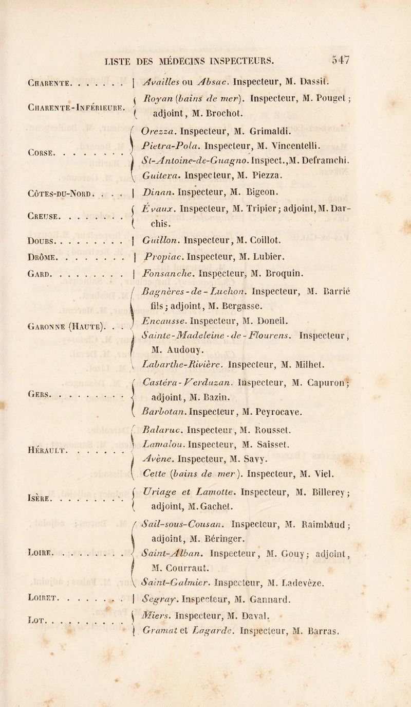 Charente.1 Charente-Inférieure. ' Corse. . Côtes-du-Nord. . . . 1 Creuse.f Doubs.} Drôme.| Gard.| / Garonne (Haute). , . J Gers Hérault. Isère Loire. Loiret Lot. . ! Juailles ou j4hsac. Inspecteur, M. Dassii. Roy an {bains de mer). Inspecteur, M. Pougct ; adjoint, M. Brochot. Orezza. Inspecteur, M. Grimaldi. Pietra-Pola. Inspecteur, M. Vincentelli. Sl-Anloine-de-Guagno. Inspect.,M. Deframchi. Guitera. Inspecteur, M. Piezza. » Dinnn. Inspecteur, M. Bigeon. Évaux. Inspecteur, M. Tripier^ adjoint,M.Dar- chis. Guillon. Inspecteur, M. Coillot. Propiac. Inspecteur, M. Lubier. Fonsanche. Inspecteur, M. Broquin. Bagnères - de - Ludion. Inspecteur, M. Barrié fils ; adjoint, M. Bergasse. Encausse. Inspecteur, M. Doneil. tSainte- Madeleine ■ de - Flourens. Inspecteur , M. Audouy. L^aharihe-Rivière. Inspecteur, M. Milhet. Castéra-Ferduzan. Inspecteur, M. Capuron; adjoint, M. Bazin. -fiarZioïa/z. Inspecteur, M. Peyrocave. Balaruc. Inspecteur, M. Ptousset. Z«77/at'o«. Inspecteur, M. Saisset. Avène. Inspecteur, M. Savy. Cette [bains de mer). Inspecteur, M. Yiel. Uriage et Lamotte. Inspecteur, M. Billerey ; adjoint, M.Cachet. Sail-sous-Cousan. Inspecteur, M. Raimbâud ; adjoint, M. Béringer. Saint-Alban. Inspecteur, M. Gouy; adjoint, M. Courraut. Saint-Galmier. Inspecteur, M. Ladevèze. Segray. Inspecteur, M. Gannard. Miers. Inspecteur, M. Daval. Gramatti Lagarde. Inspecteur, M. Barras.