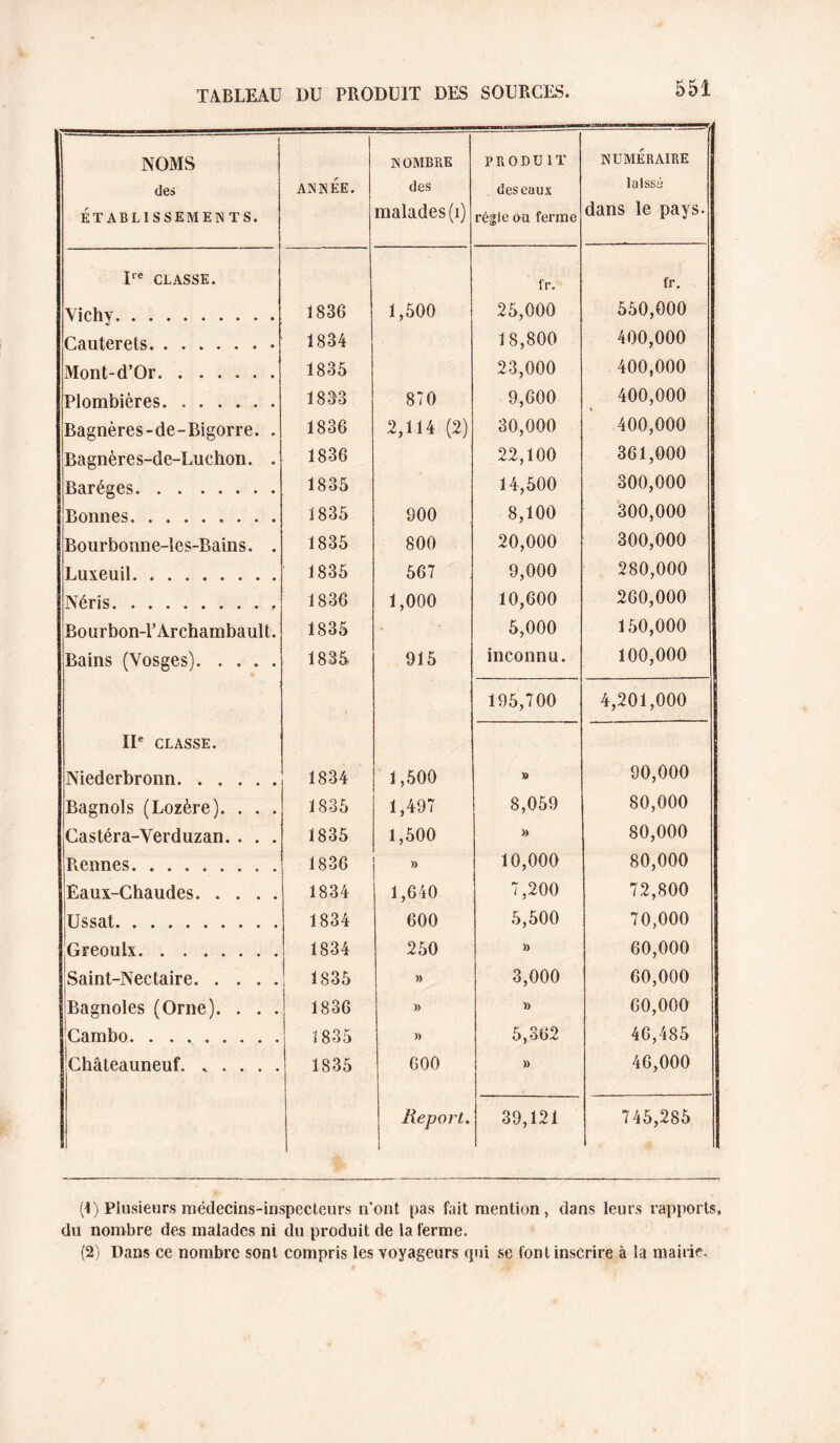 J NOMS des ÉTABLISSEMEN TS. ANNÉE. N OMBRE des malades (i) PRODUIT des eaux régie ou ferme NUMÉRAIRE laissé dans le pays. P* CLASSE. Vichy. 1836 1,500 fr. 25,000 fr. 550,000 Ganter ets. 1834 18,800 400,000 Mont-d’Or. 1835 23,000 400,000 Plombières. 1833 870 9,600 400,000 Bagnères-de-Bigorre. . 1836 2,114 (2) 30,000 400,000 Bagnères-de-Luchon. . 1836 22,100 361,000 Baréges. 1835 14,500 300,000 Bonnes. 1835 900 8,100 300,000 Bourbonne-les-Bains. . 1835 800 20,000 300,000 Luxeuil. 1835 567 9,000 280,000 Néris. 1836 1,000 10,600 260,000 iBourbon-V Archambault. 1835 5,000 150,000 Bains (Vosges). 1835 915 inconnu. 100,000 195,700 4,201,000 IP CLASSE. Niederbronn. 1834 1,500 » 90,000 Bagnols (Lozère). . . . 1835 1,497 8,059 80,000 Castéra-Verduzan. . . . 1835 1,500 » 80,000 Pvennes. 1836 » 10,000 80,000 Eaux-Chaudes. 1834 1,640 7,200 72,800 Ussat. 1834 600 5,500 70,000 Greoulx. 1834 250 » 60,000 Saint-Nectaire. 1835 » 3,000 60,000 Bagnoles (Orne). . . . 1836 » » 60,000 jcambo. 1835 )) 5,362 46,485 1 Ghâteauneuf. 1835 600 » 46,000 Report. 39,121 745,285 (1) Plusieurs médecins-inspecteurs n’ont pas fait mention, dans leurs rapports, du nombre des malades ni du produit de la ferme. (2) Dans ce nombre sont compris les voyageurs (pii se font inscrire à la mairie.