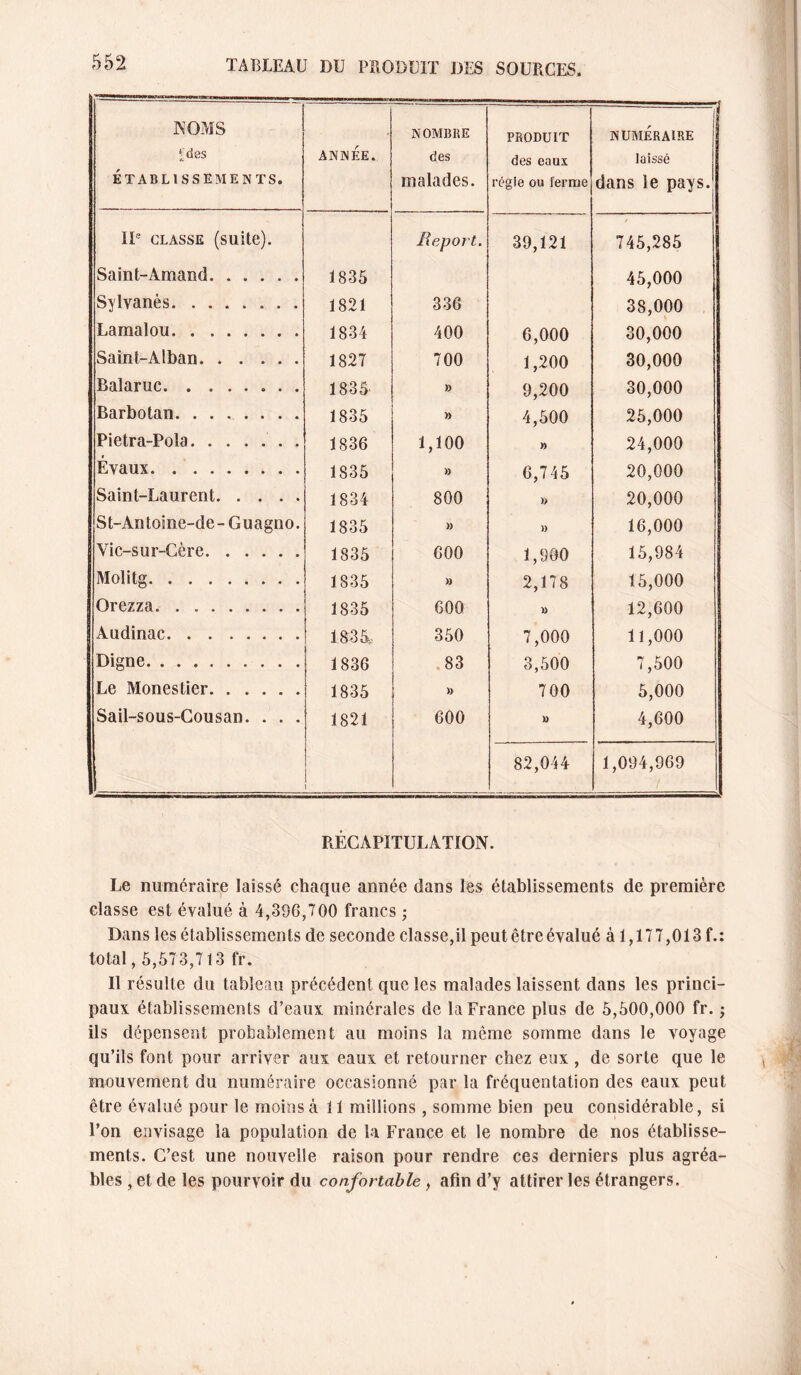 NOMS ^des ÉTABLISSEMENTS. ANNÉE. NOMBRE des malades. PRODUIT des eaux régie ou ferme -1 NUMÉRAIRE | laissé dans le pays. IP CLASSE (suite). Beport. 39,121 745,285 Saint-Amand. 1835 45,000 Sylvanès. 1821 336 38,000 Lamalou. 1834 400 6,000 30,000 Saint-Alban. 1827 700 1,200 30,000 Balaruc. 183S » 9,200 30,000 Barbotan. ....... 1835 » 4,500 25,000 Pietra-Pola.. . 1836 1,100 » 24,000 Évaux. 1835 ») 6,745 20,000 Saint-Laurent. 1834 800 » 20,000 St-Antoine-de-Guagno. 1835 » 1) 16,000 Vic-sur-Cère. 1835 600 1,900 15,984 Molitg. 1835 » 2,178 15,000 Orezza. 1835 600 )} 12,600 Audinac. 1835, 350 7,000 11,000 Digne. 1836 .83 3,500 7,500 Le Monestier. 1835 » 700 5,000 Sail-sous-Cousan. . . . 1821 600 )) 4,600 . 82,044 1,094,969 RÉCAPITULATION. Le numéraire laissé chaque année dans les établissements de première classe est évalué à 4,396,700 francs ; Dans les établissements de seconde classe,il peut être évalué à 1,177,013 f.; total, 5,573,713 fr. Il résulte du tableau précédent que les malades laissent dans les princi¬ paux établissements d’eaux minérales de la France plus de 5,500,000 fr. j ils dépensent probablement au moins la même somme dans le voyage qu’ils font pour arriver aux eaux et retourner chez eux, de sorte que le mouvement du numéraire occasionné par la fréquentation des eaux peut être évalué pour le moins à II millions , somme bien peu considérable, si l’on envisage la population de la France et le nombre de nos établisse¬ ments. C’est une nouvelle raison pour rendre ces derniers plus agréa¬ bles , et de les pourvoir du confortable, afin d’y attirer les étrangers.