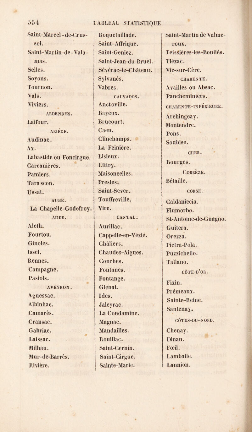 Saint-Marcel - de-Crus- sol. Saint-Martin-de - Vala- inas. Selles. Soyons. Tournon. Vais. Viviers, ARDENNES. Laifour. ARIÉGE. Audinac. Ax. Labastide ou Foncirgue. Carcanières. Pamiers. Tarascon. Ussat. AUBE. La Chapelle-Godefroy. AUDE. Aleth. Fourlou. Ginoles. Issel, Rennes. Campagne. Pasiols. AVEYRON. Aguessac. Albinhac. Camarès. Cransac. Gabriac. m Laissac. Milhau. Mur-de-Barrès. Rivière. TABLEAU STATISTIQUE Roquetaillade. Saint-Affrique. Saint-Geniez. Saiîit-Jean-du-Bruel. Sévérac4e-CMteau. Sylvanès. Vabres. CALVADOS. Anctovilie. Bayeux. Brucourt. Caen. Clînchamps. La Feinière. Lisieux. Lîttry. Maisoncelles. Presles. Saint-Sever. Touffreville. Vire. CANTAL. Aurillac. Cappelle-en-Vézié. Châliers. Chaudes-Aigues. Couches. Fontanes. Fontange. Glenat. Ides. Jaleyrac. La Condamine. Magnac. Mandailles. Rouillac. Saint-Cernin. Saint-Cirgue. Sainte-Marie. Saint-Martin de Valrae- roux. Teissières-les-Bouliés. Tiézac. Vic-sur-Cère. CHARENTE. A vailles ou Absac. Pancheminiers. CHARENTE-INFERIEURE. Archingeay. Montendre. Pons. Soubise. CHER., Bourges. Corrèze. Bétaille. CORSE. Caldanîccia. Fiumorbo. St-Antoin e-de-G u agn o. Guitera. Orezza. Pietra-Pola. Puzzichello. Tallano. côte-d’or. Fixin. Prémeaux. Sainte-Reine. Santenay. CÔTES-DU-NORD. Chenay. Dinan. Fœil. Lamballe. Lannion.
