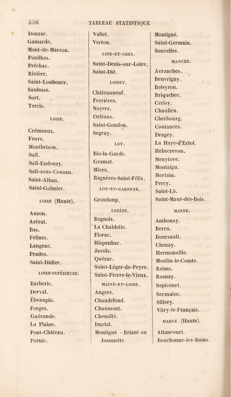 Donzac. Gamarde. Mont-de-Marsan. Pouillon. Préchac. Rivière. Saint-Loubouer. Saubuse. Sort. Tercis. LOIRE. Crémeaux. Feurs. Montbrison. Sail. Sail-Endonzy. Sail-sous-Gousan. Saint-Alban. Saint-Galrnier. LOIRE (Haute). Auzon. Azérat. Bas. Felines. Bangeac. Prades. Saint-Didier. LOIRE-INFÉRIEURE. Barberie. Derval. Ébeaupin. Forges. Guérande. La Plaine. Pont-Château. Pornic. TABLEAU STATISTIQUE Vallet. Ver tou. LOIR-ET-CHER. Saint-Denis-sur-Loire. Saint-Dié. LOIRET. Châteauneuf. Ferrières. Noyers. Orléans. Saint-Gondon. Segray. LOT. Bio-la-Garde. Gramat. Miers. Bagnères-Saint-Félix. LOT-ET-GARONNE. Grateloup. LOZÈRE. Bagnols. ' La Chaldette. Florac. Hispanhac. Javols. Quézac. Sain t-Léger-de-Peyre. Saint-Pierre-le-Vieux. MAINE-ET-LOIRE. Angers. Chaudefond. Chaumont. Cheminé. Durtal. Montigné - Briant ou Joannette. Montigné. Saint-Germain. Soncelles. MANCHE. Avranches. Beuvrigny. Boisyron. Briquebec. Cerisy. Chaulieu. Cherbourg. Cou tances. Dragey. La Haye-d’Ectot. Hebecrevon. Menytove. Montaigu. Mortain. Percy. Saint-Lô. Saint-Maur-des-Bois. MARNE. Ambonay. Berru. Boursault. Chenay. Hermonville. Moulin-le-Comte. Reims. Rosnay. Sapicourt. Sermaise. Sillery. Vitry-le-Français. MARNE (Haute). Attancourt. Bourbonne-les-Bains.